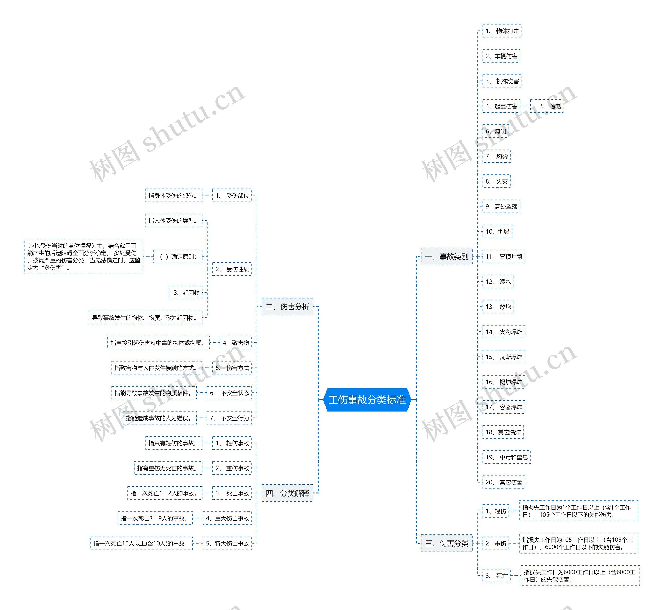 工伤事故分类标准 工伤事故分类标准