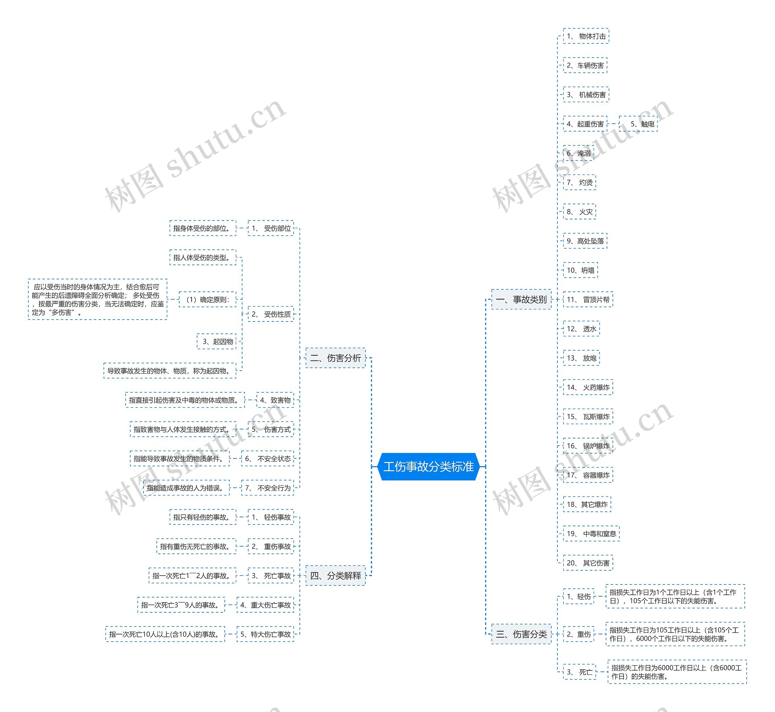 工伤事故分类标准思维导图