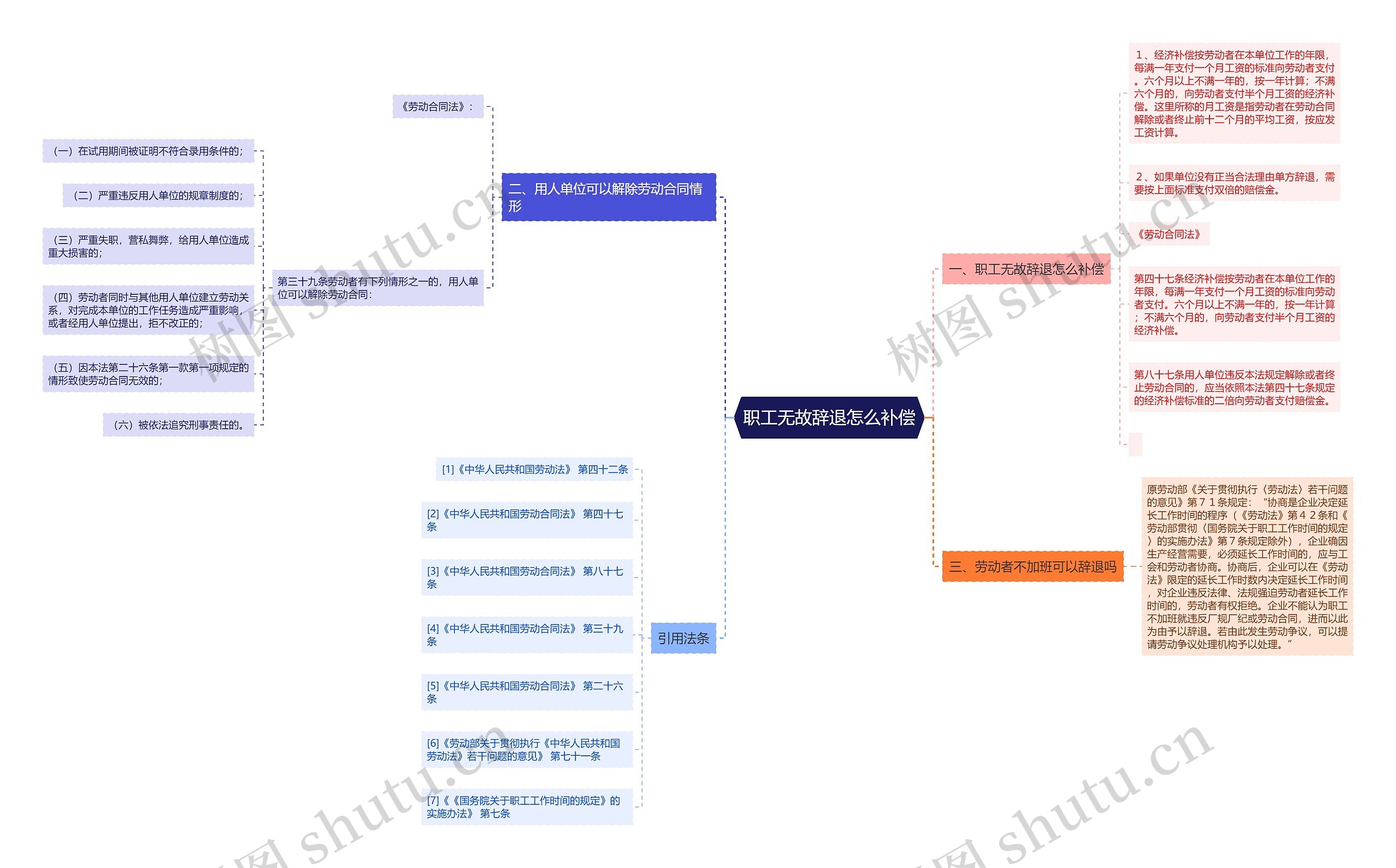 职工无故辞退怎么补偿思维导图