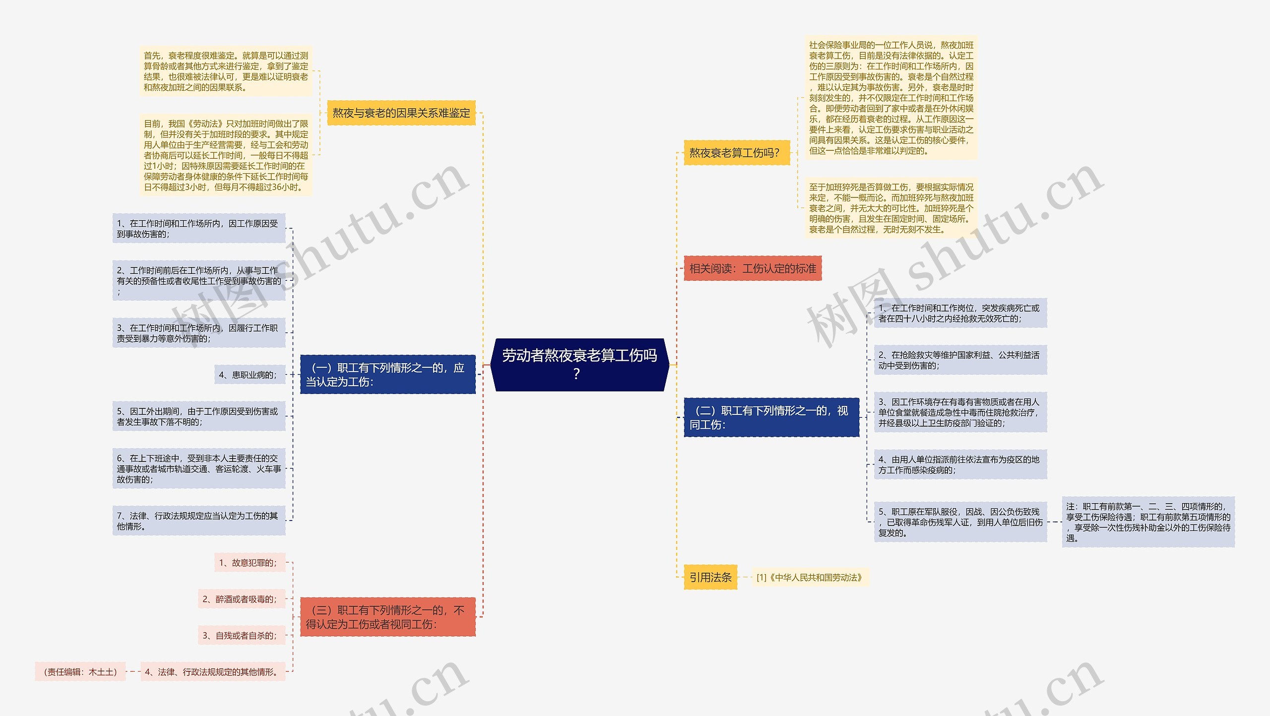 劳动者熬夜衰老算工伤吗？思维导图