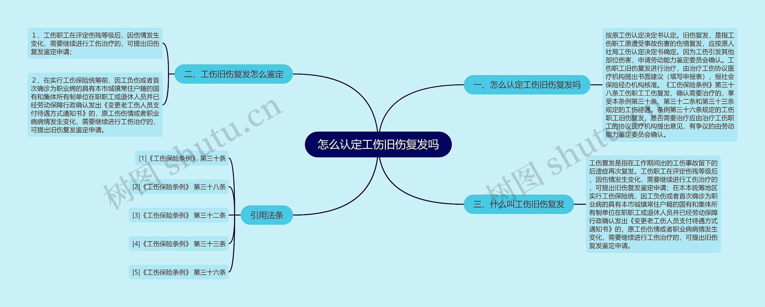 怎么认定工伤旧伤复发吗思维导图