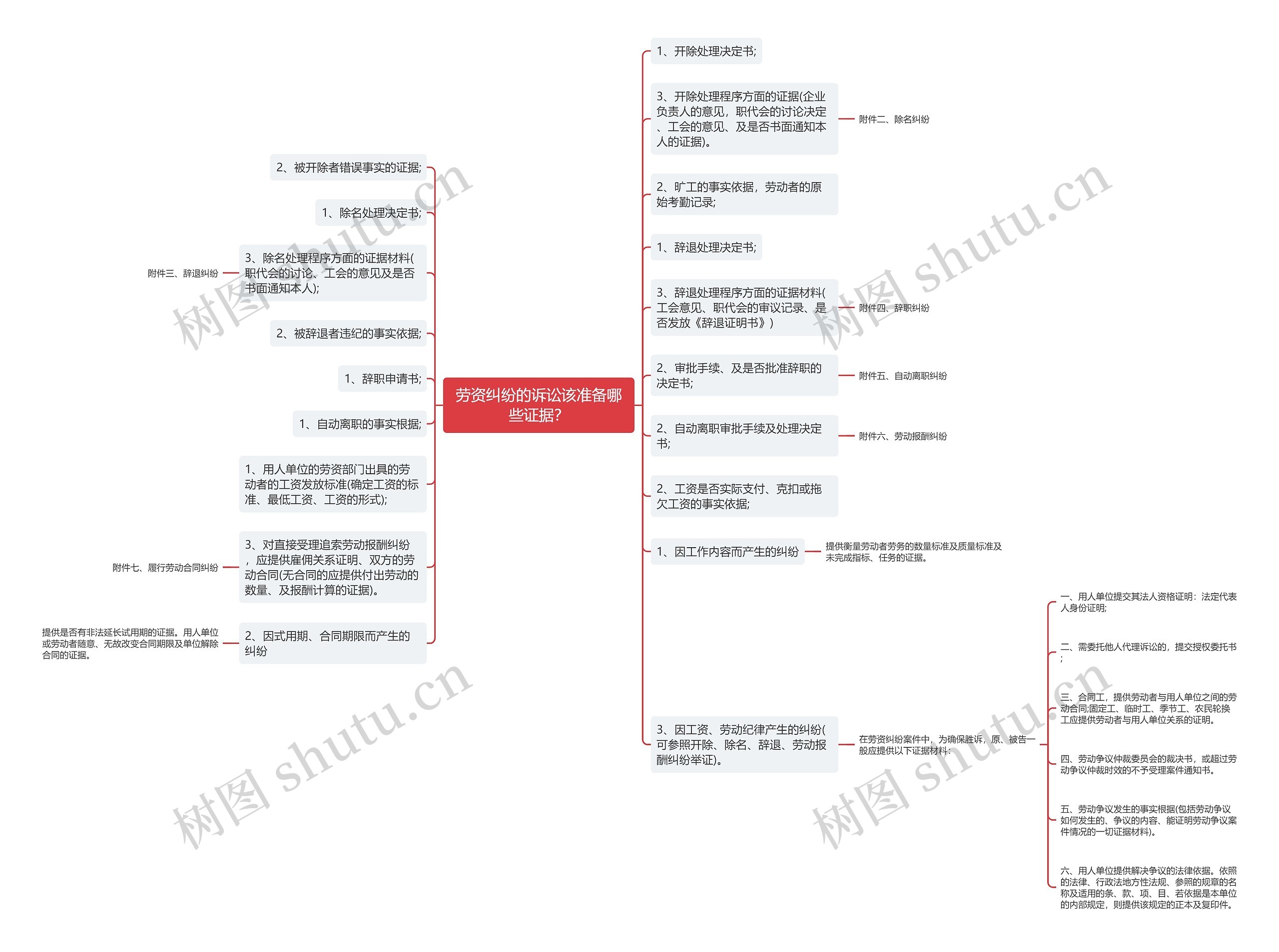 劳资纠纷的诉讼该准备哪些证据？思维导图