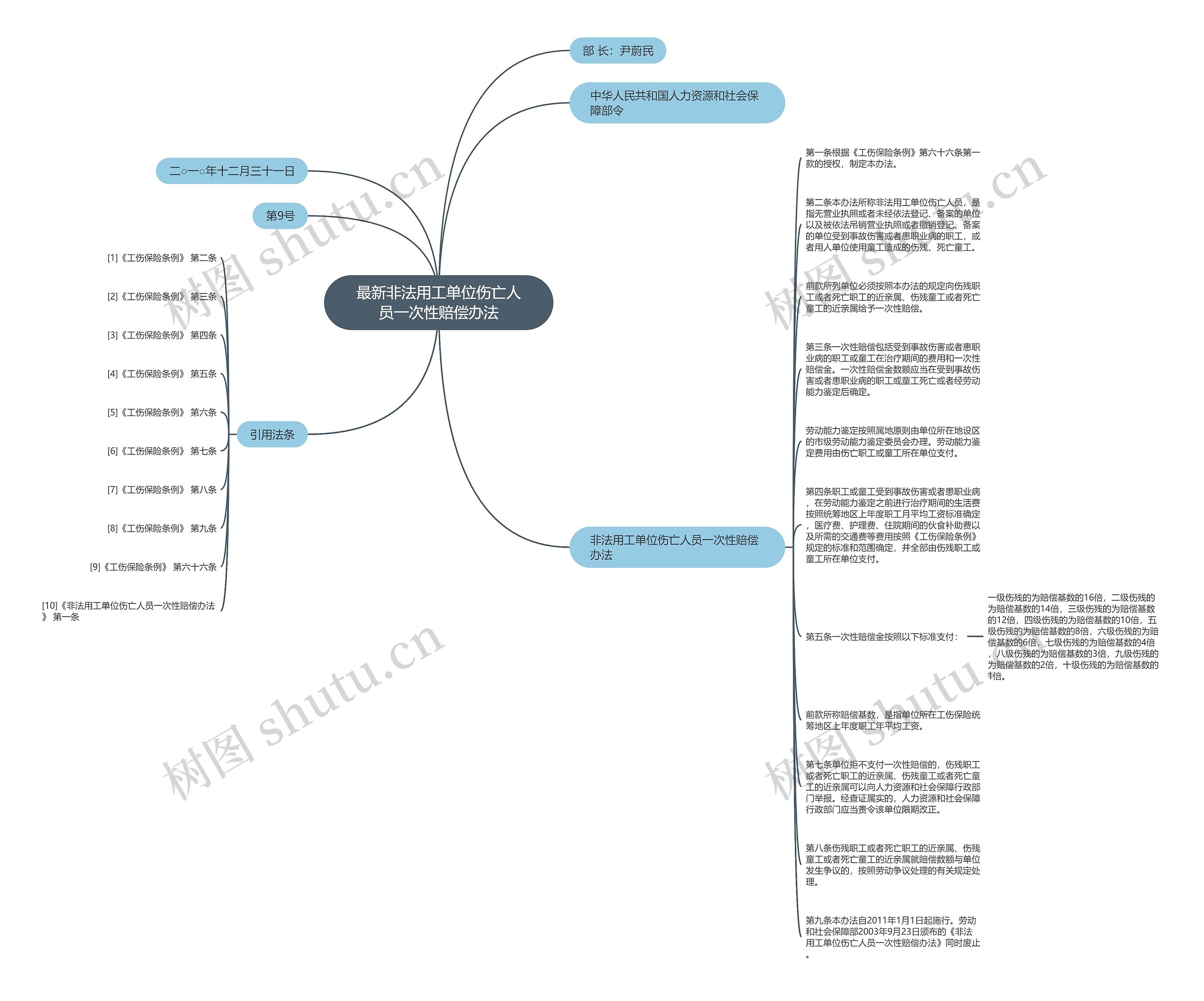 最新非法用工单位伤亡人员一次性赔偿办法思维导图