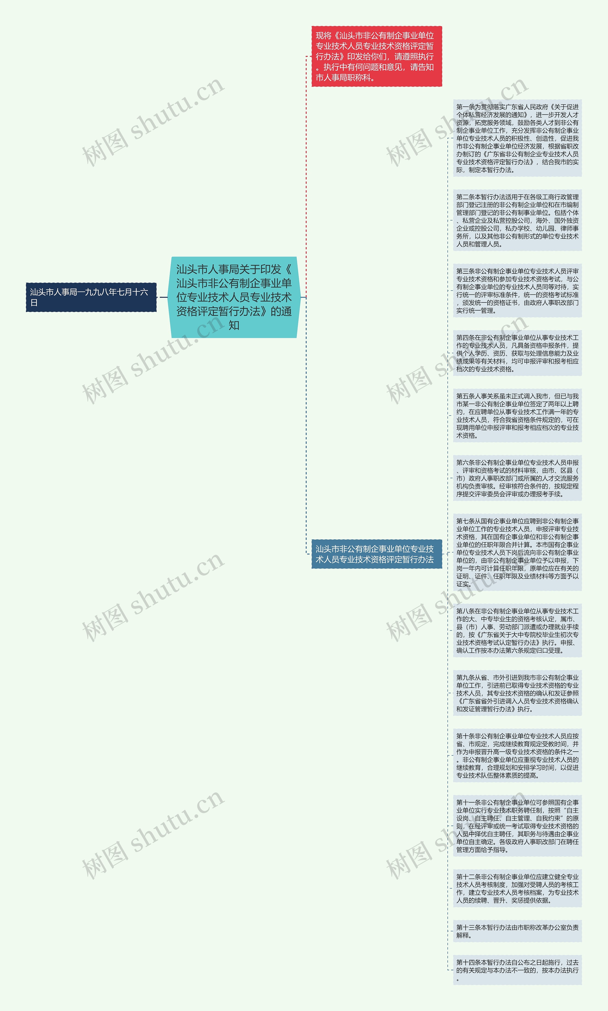 汕头市人事局关于印发《汕头市非公有制企事业单位专业技术人员专业技术资格评定暂行办法》的通知