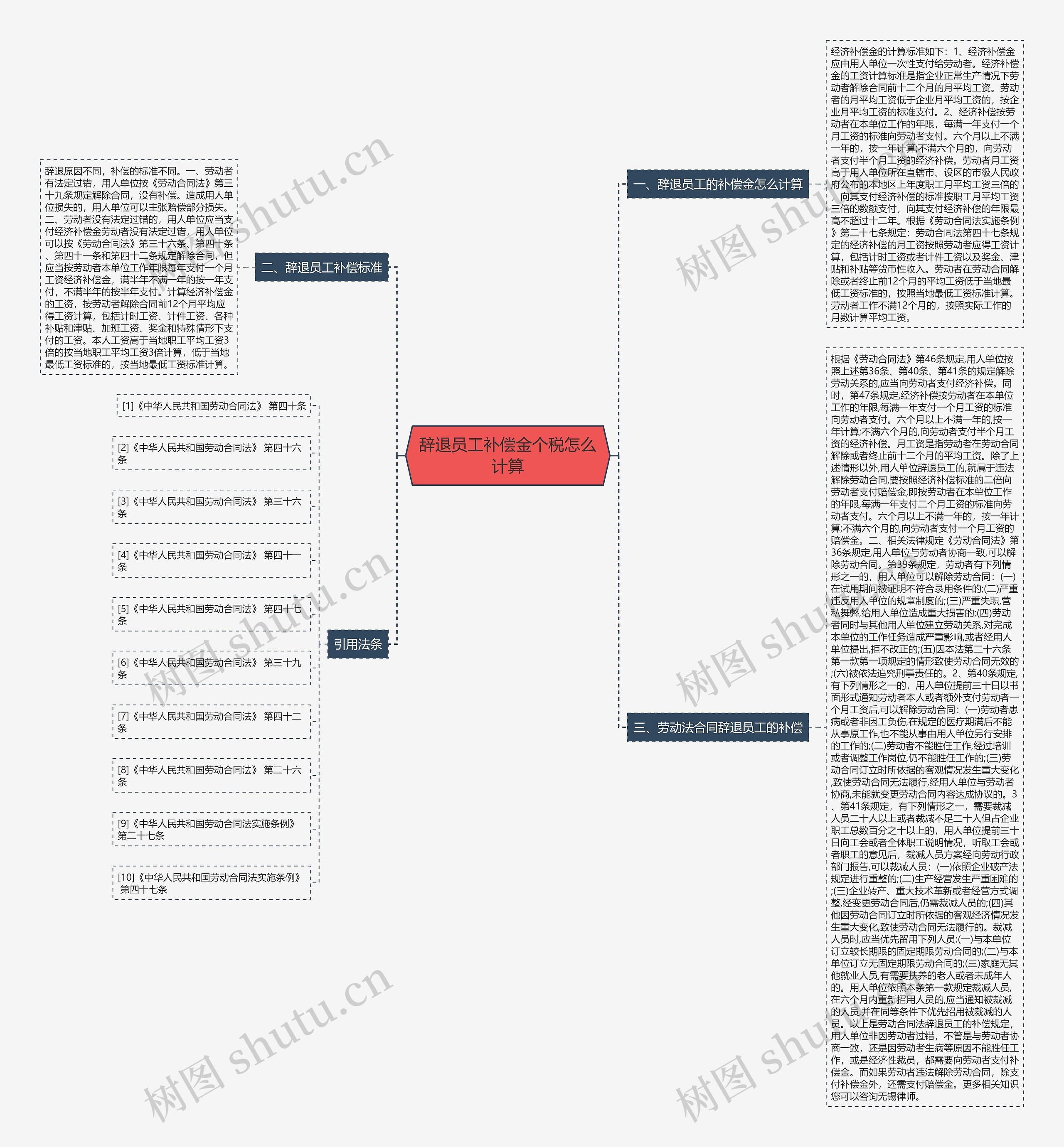 辞退员工补偿金个税怎么计算思维导图