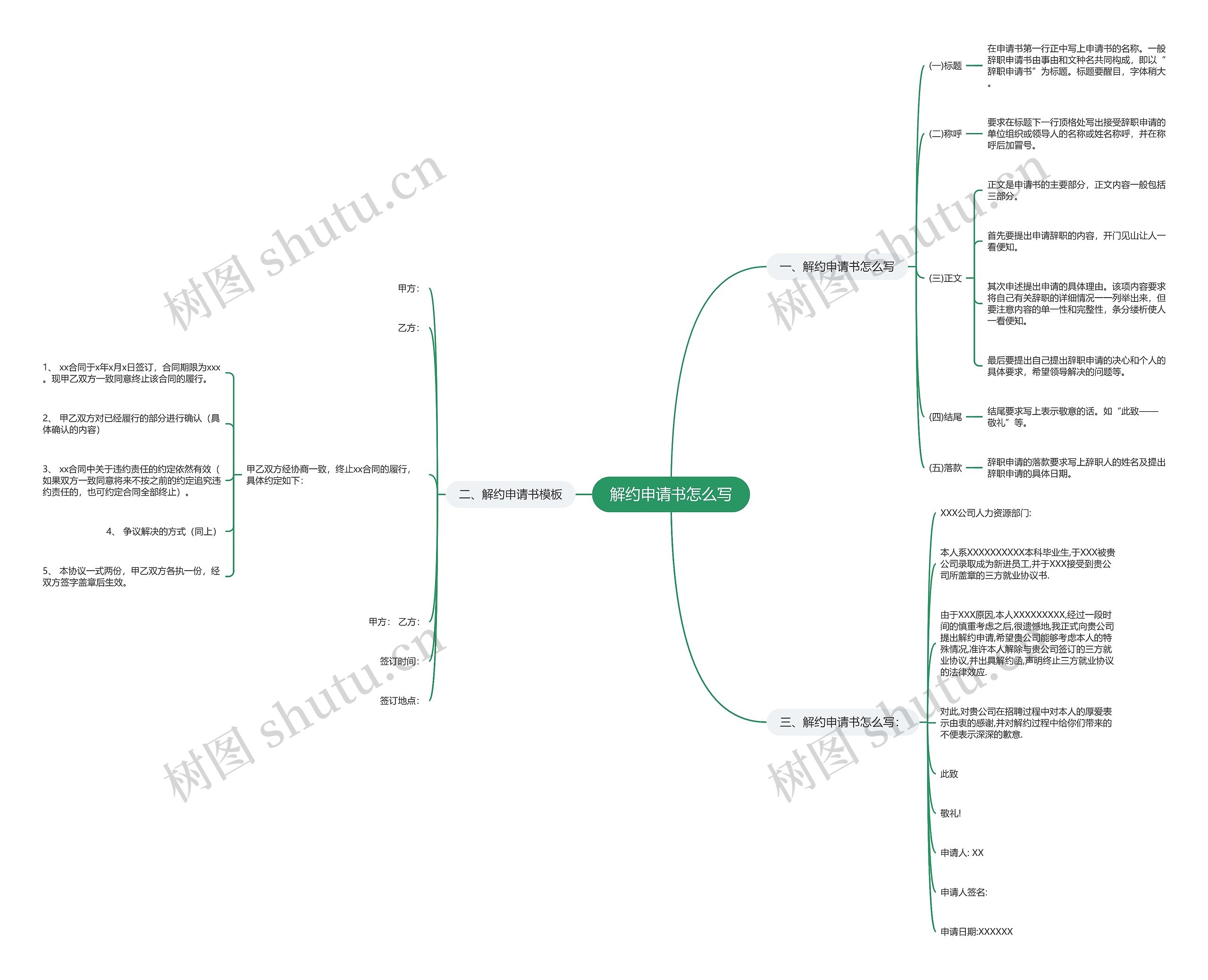 解约申请书怎么写思维导图