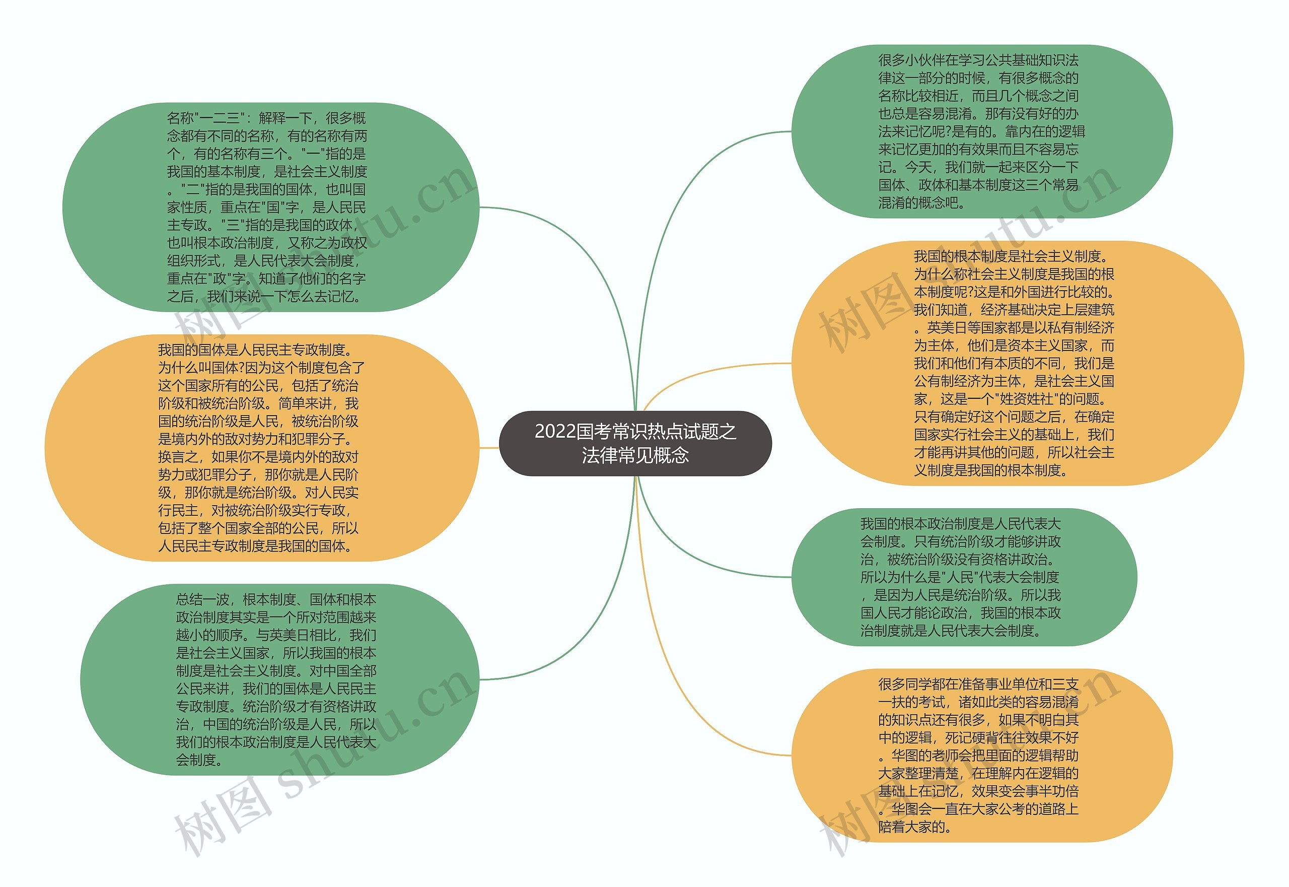 2022国考常识热点试题之法律常见概念思维导图