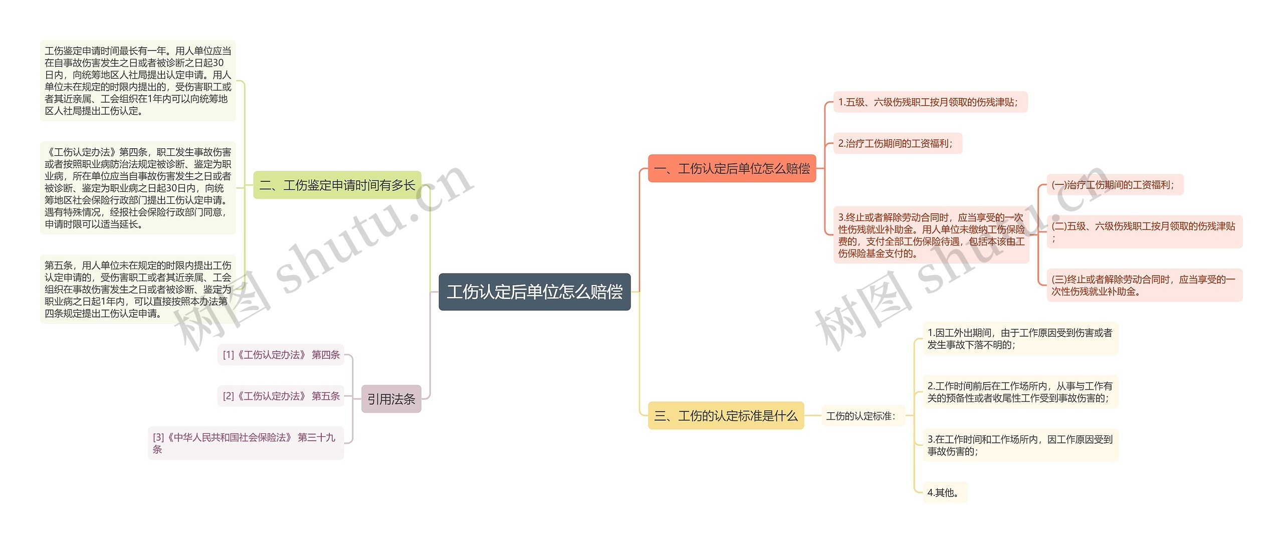 工伤认定后单位怎么赔偿思维导图