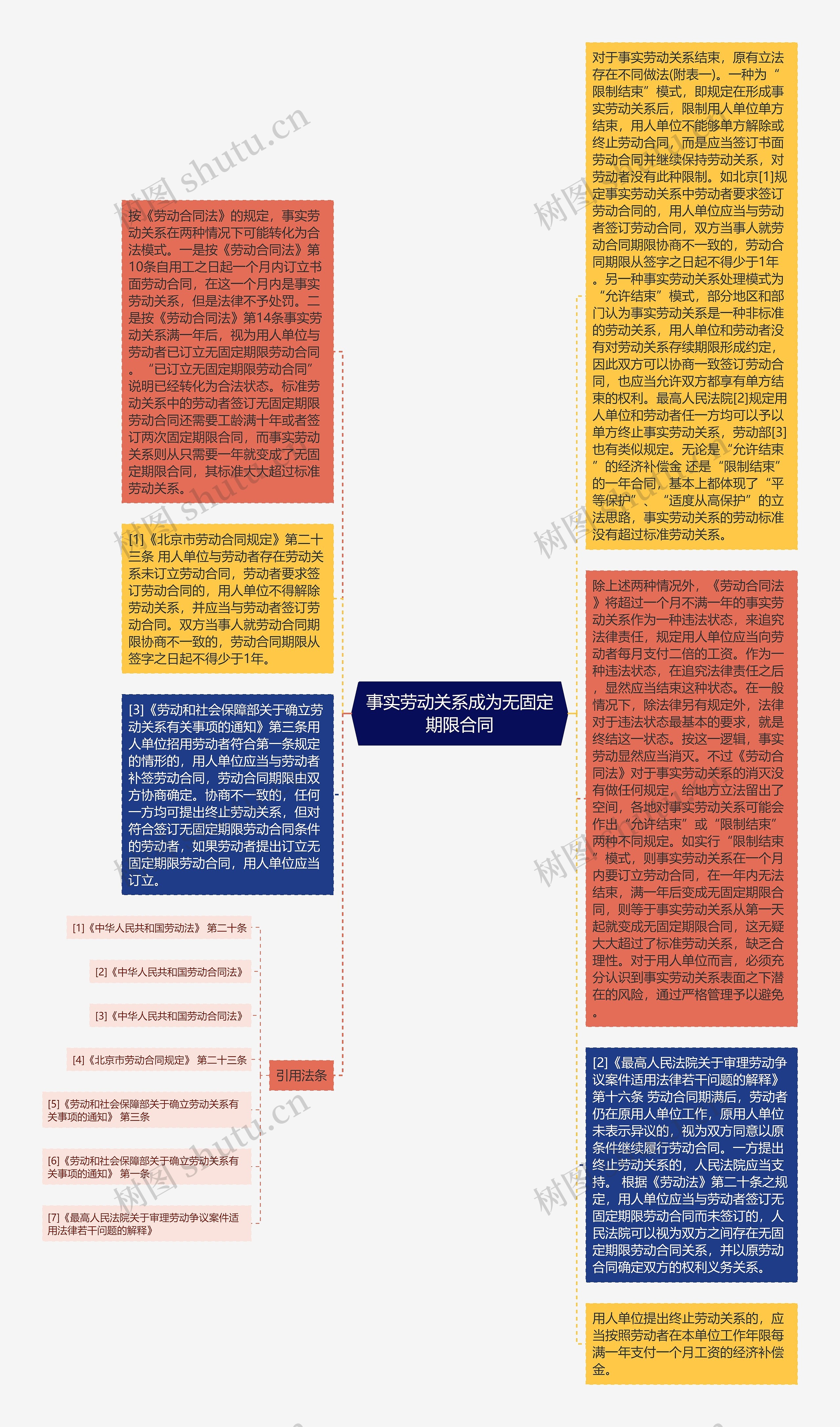 事实劳动关系成为无固定期限合同思维导图