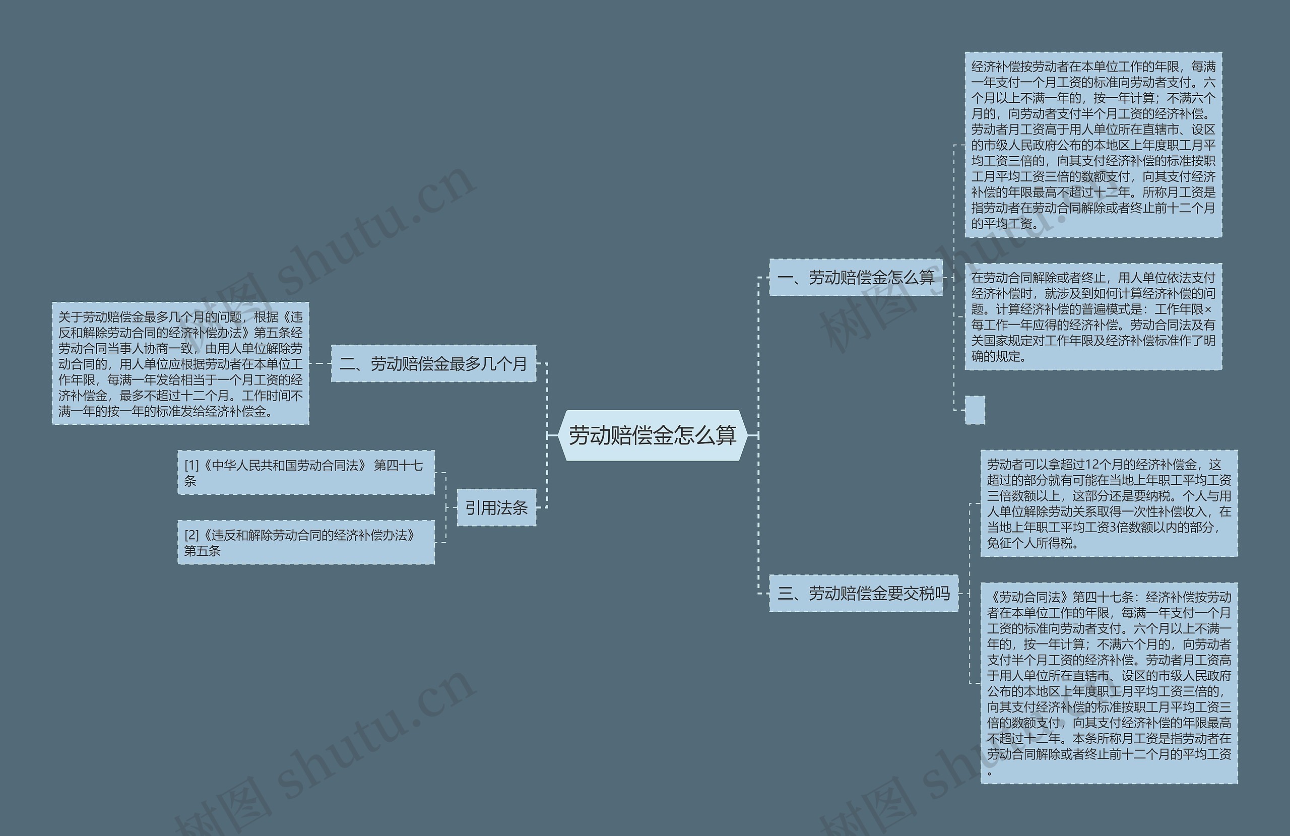 劳动赔偿金怎么算思维导图