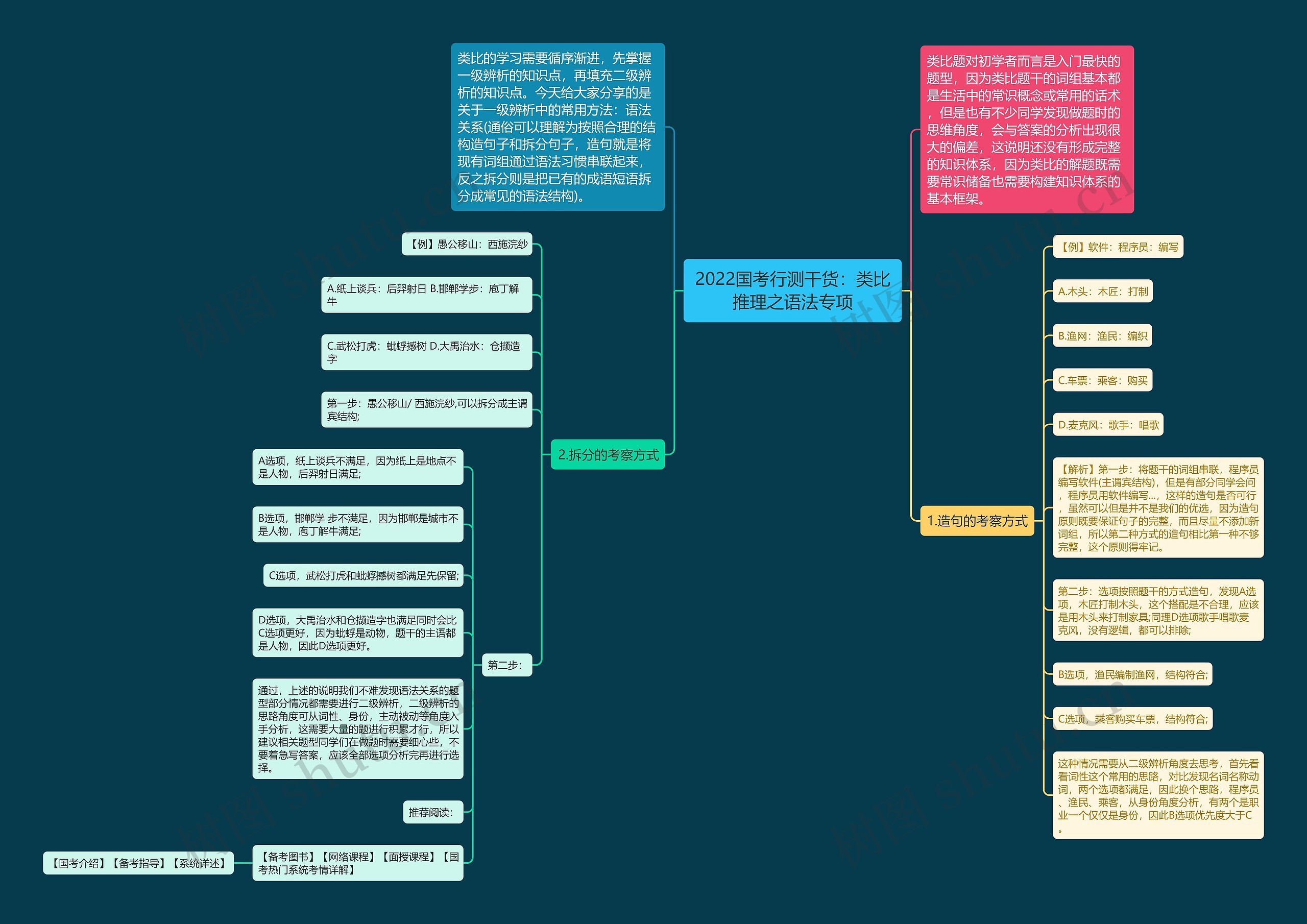 2022国考行测干货：类比推理之语法专项思维导图