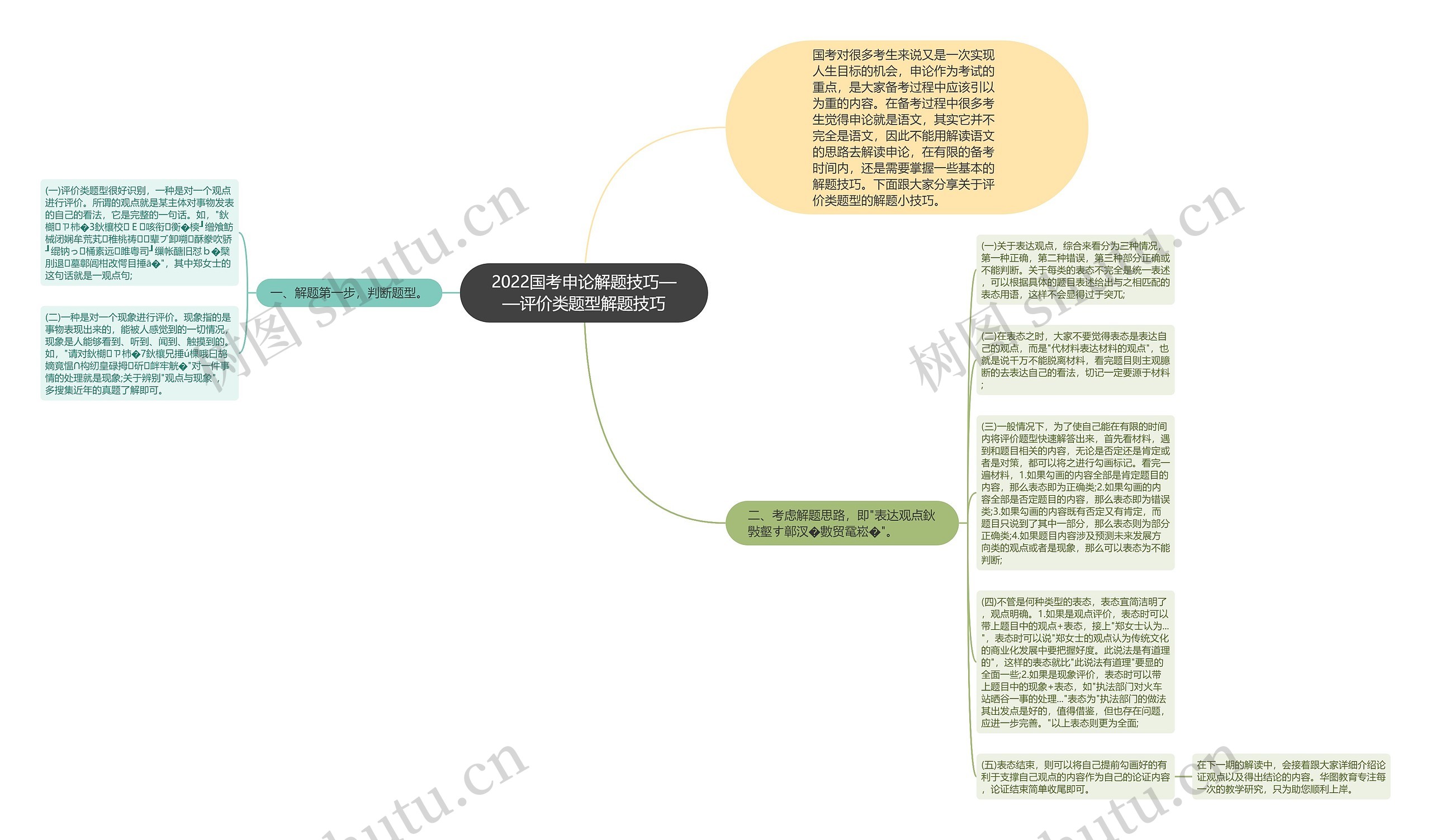 2022国考申论解题技巧——评价类题型解题技巧思维导图