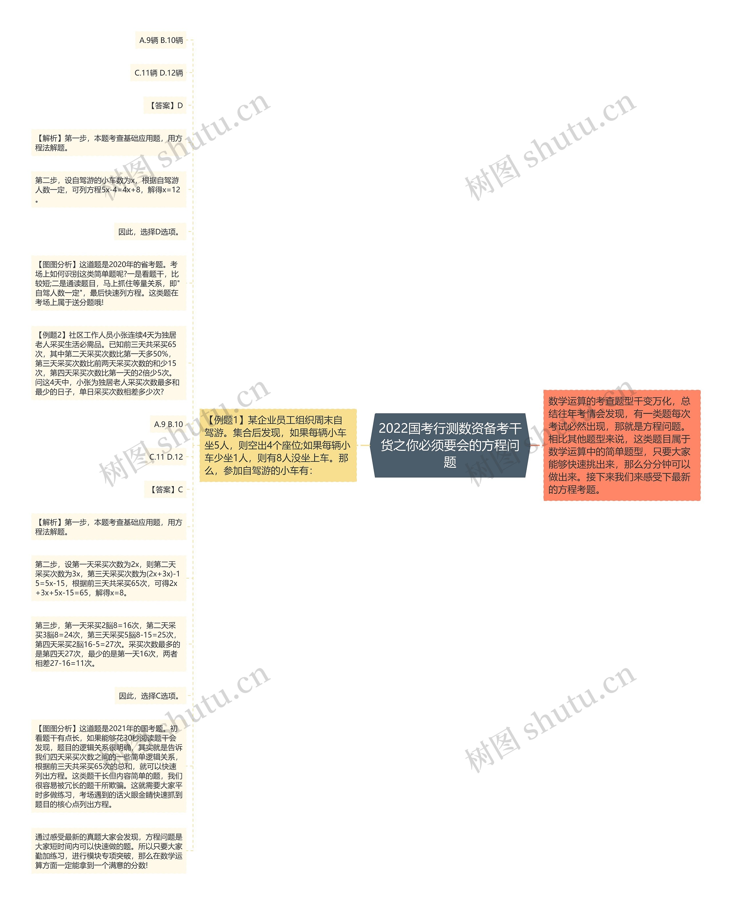 2022国考行测数资备考干货之你必须要会的方程问题