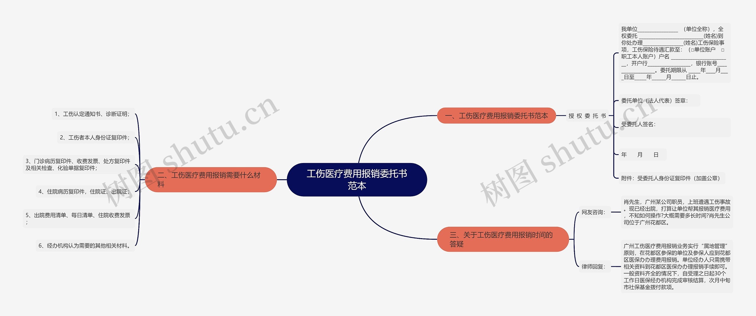 工伤医疗费用报销委托书范本思维导图