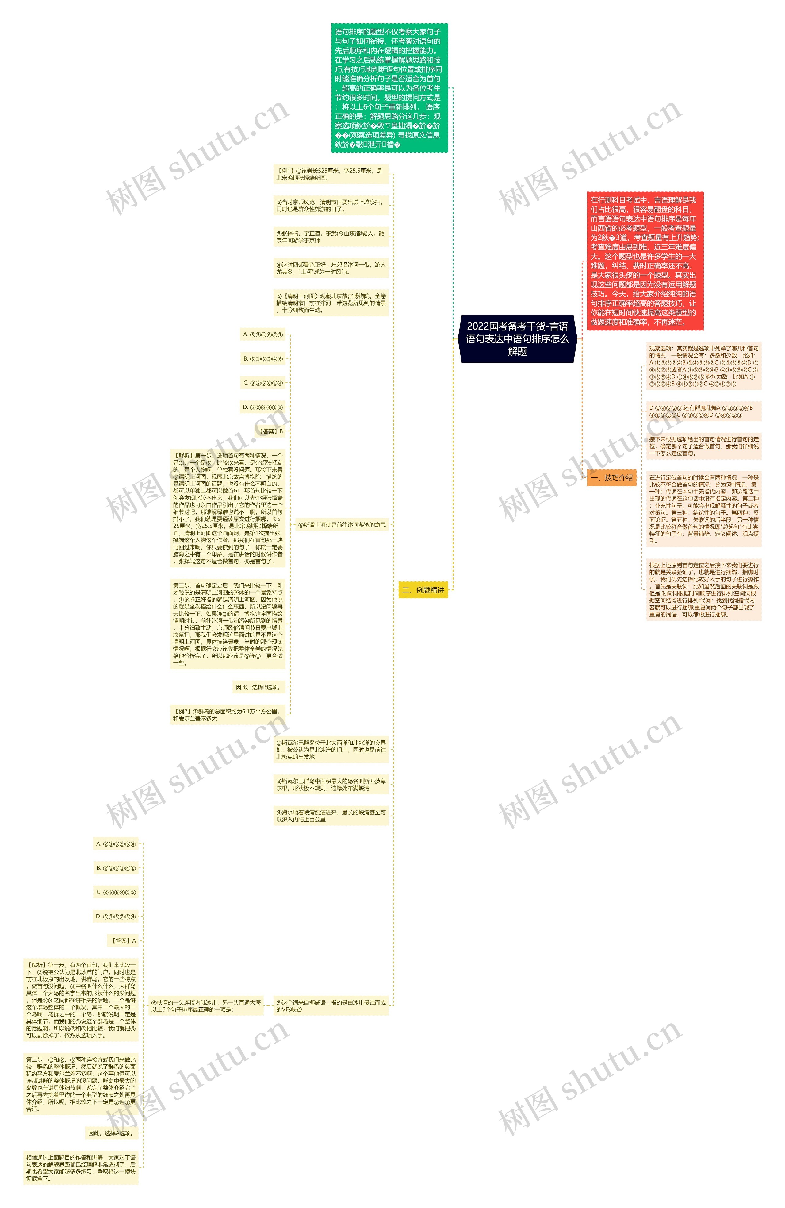 2022国考备考干货-言语语句表达中语句排序怎么解题思维导图
