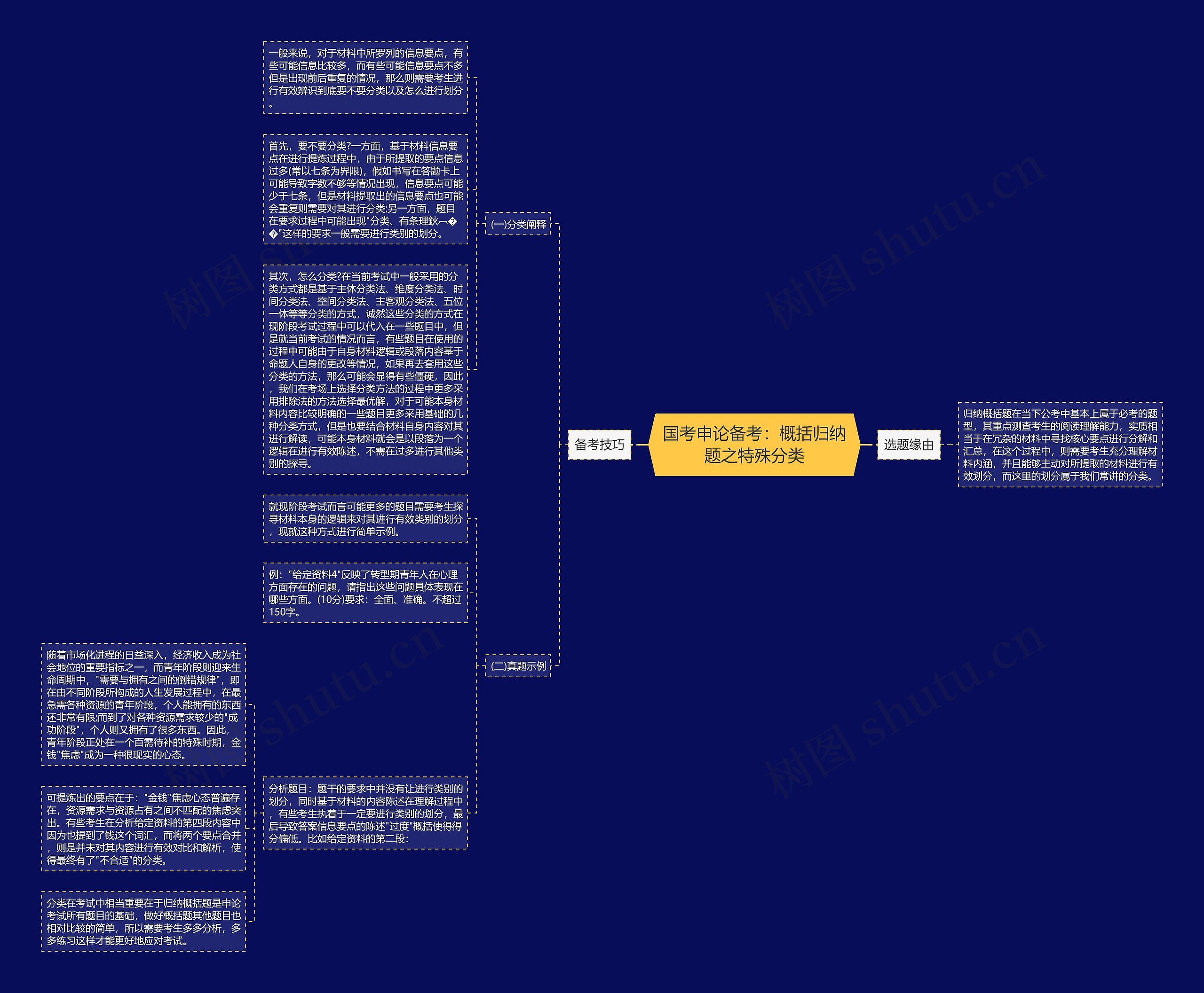 国考申论备考：概括归纳题之特殊分类思维导图
