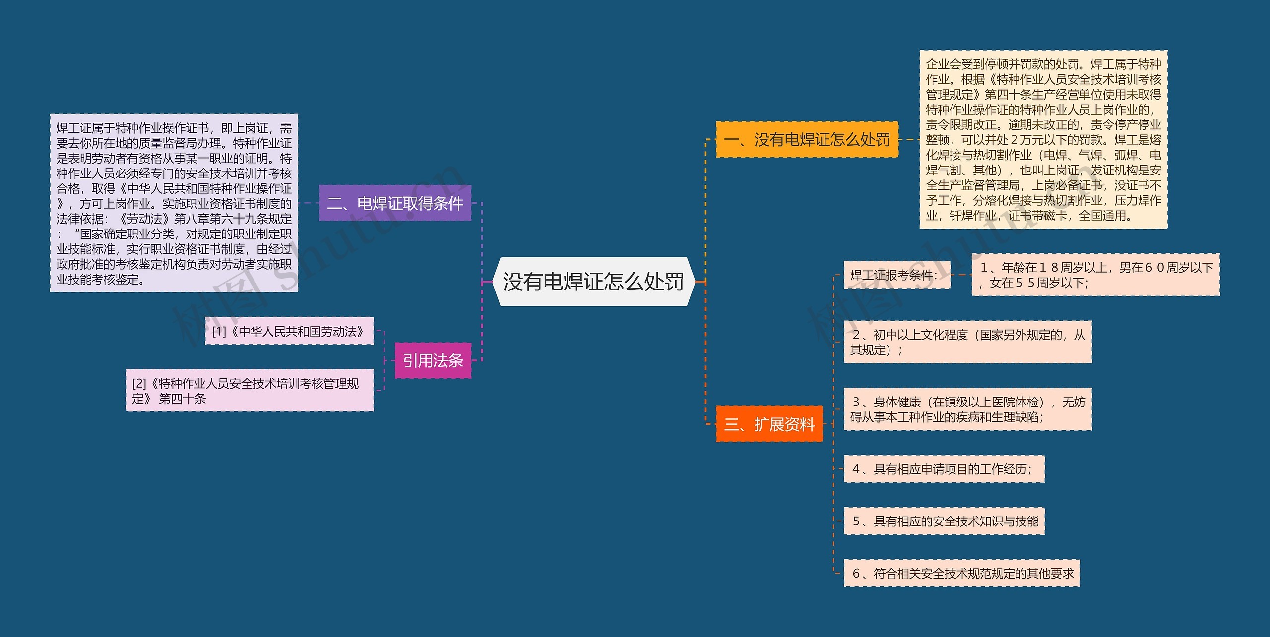 没有电焊证怎么处罚思维导图