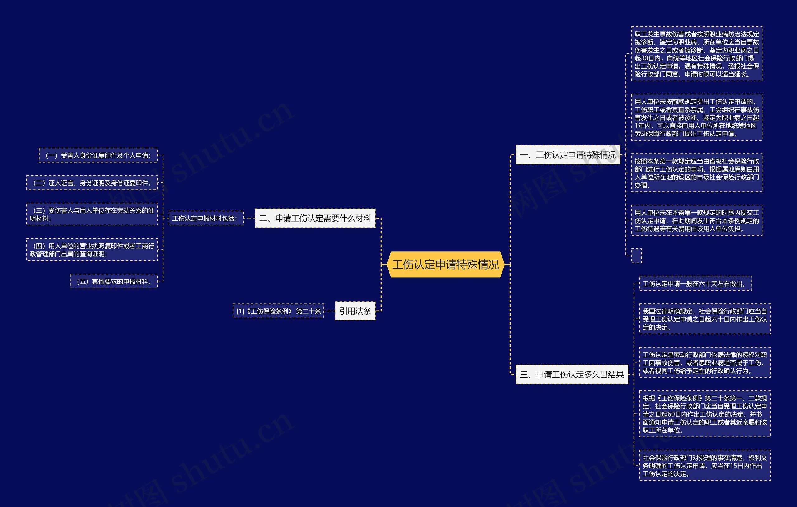 工伤认定申请特殊情况思维导图