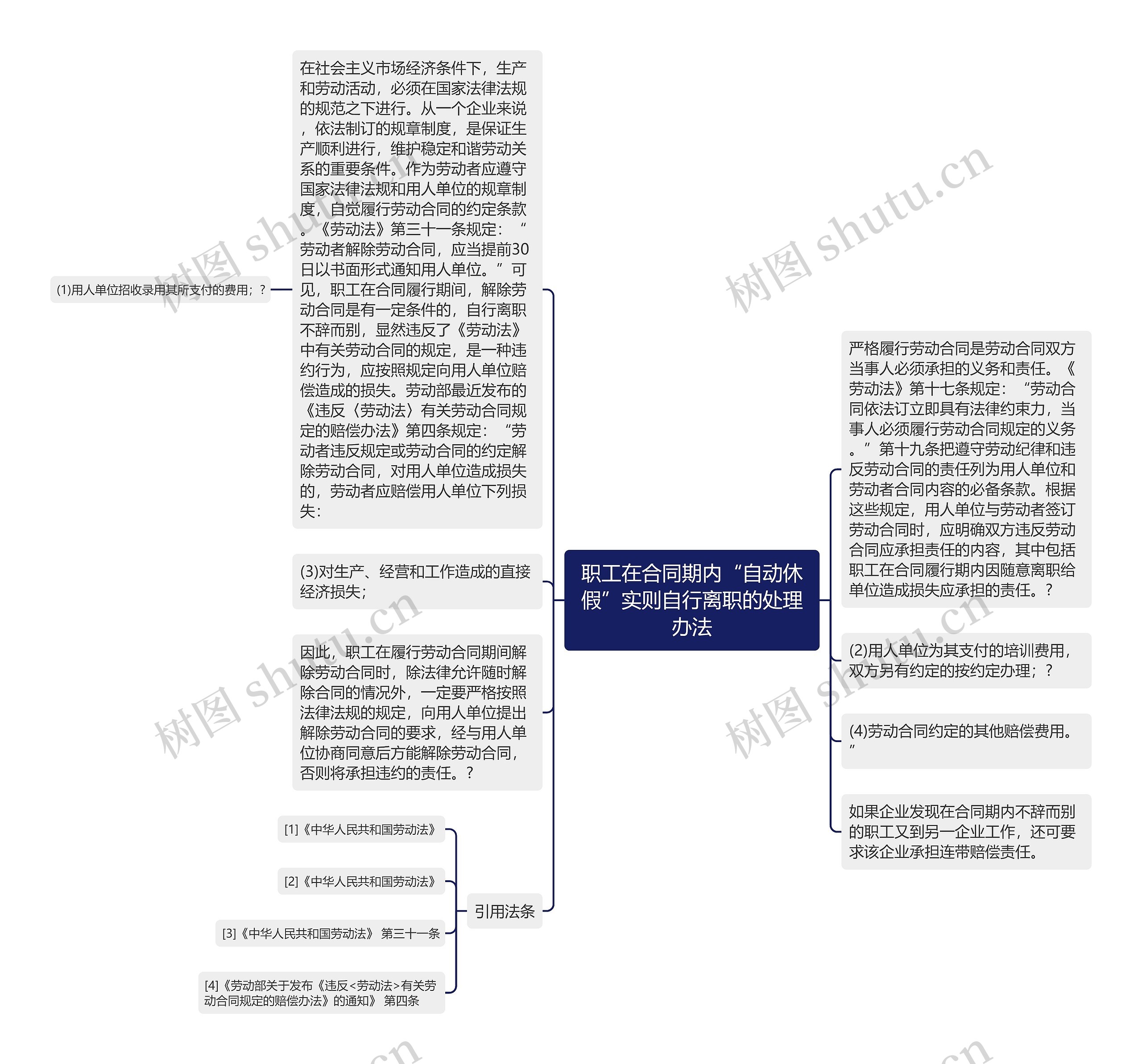 职工在合同期内“自动休假”实则自行离职的处理办法思维导图