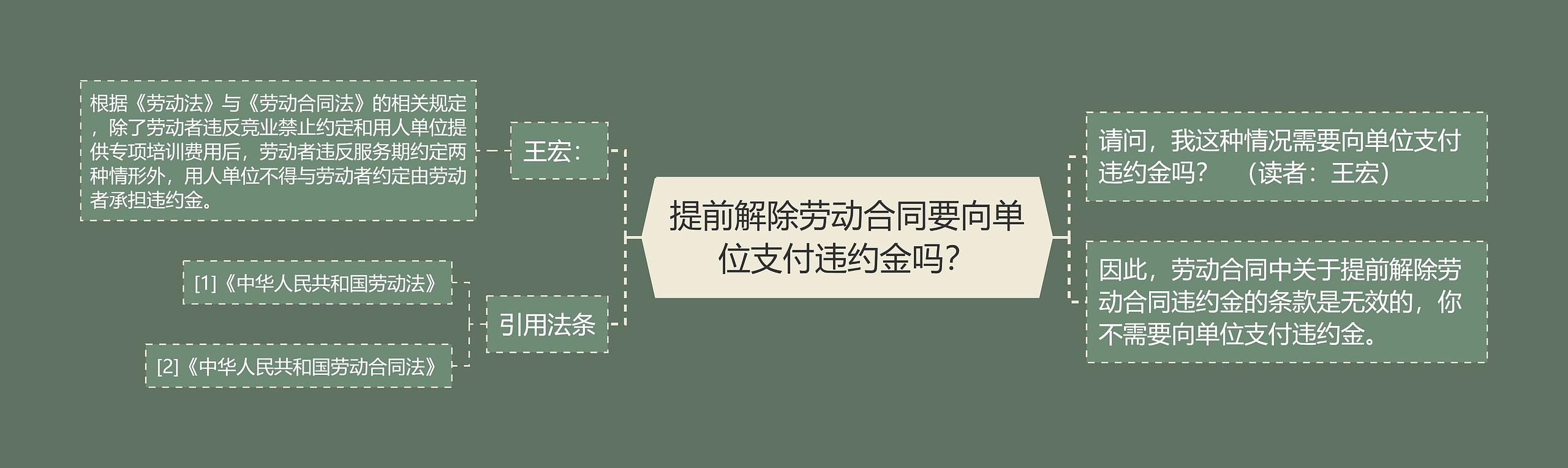 提前解除劳动合同要向单位支付违约金吗？思维导图