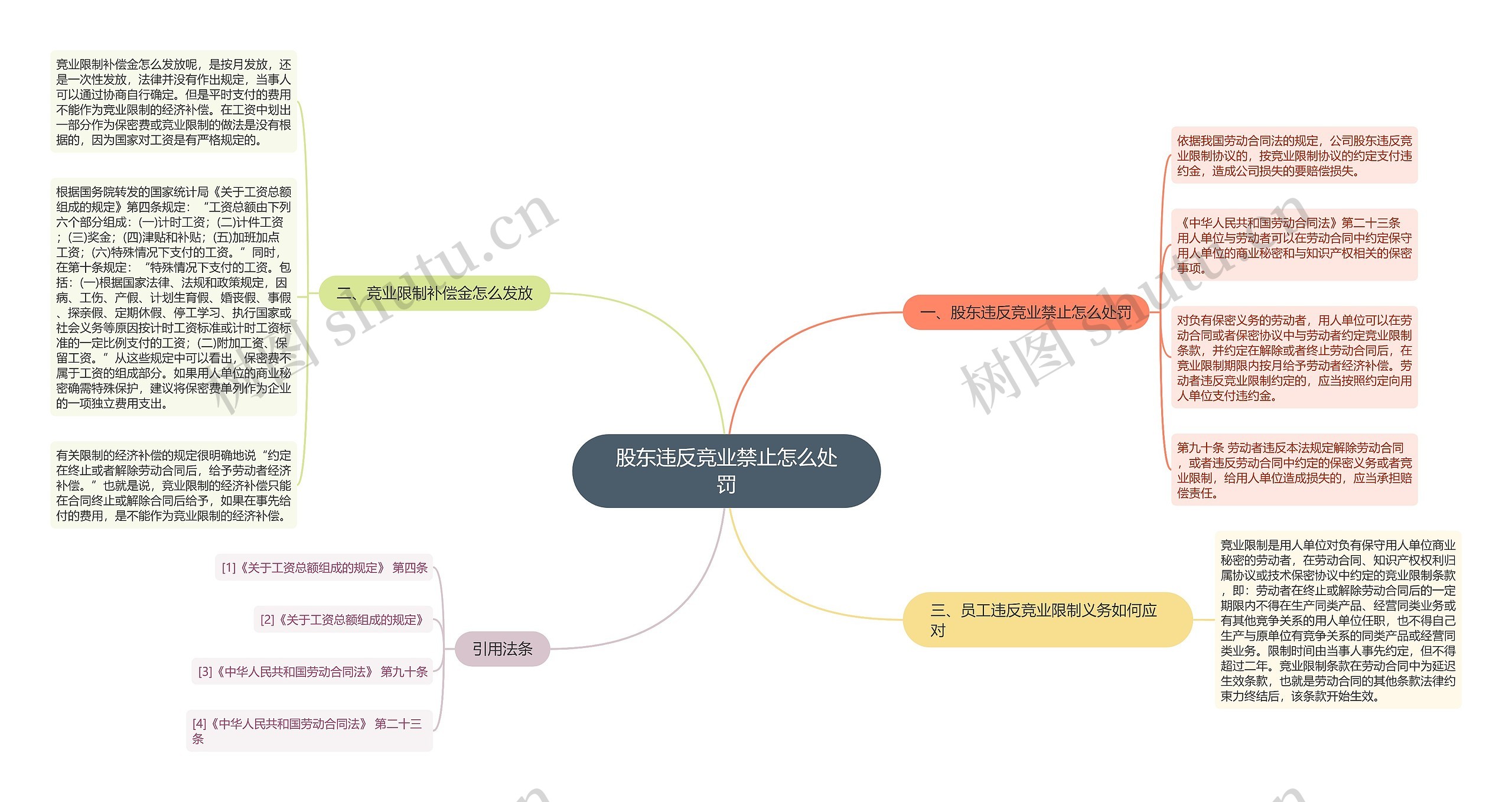 股东违反竞业禁止怎么处罚思维导图