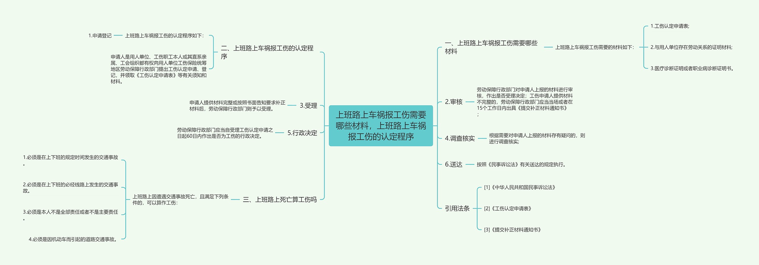 上班路上车祸报工伤需要哪些材料，上班路上车祸报工伤的认定程序思维导图