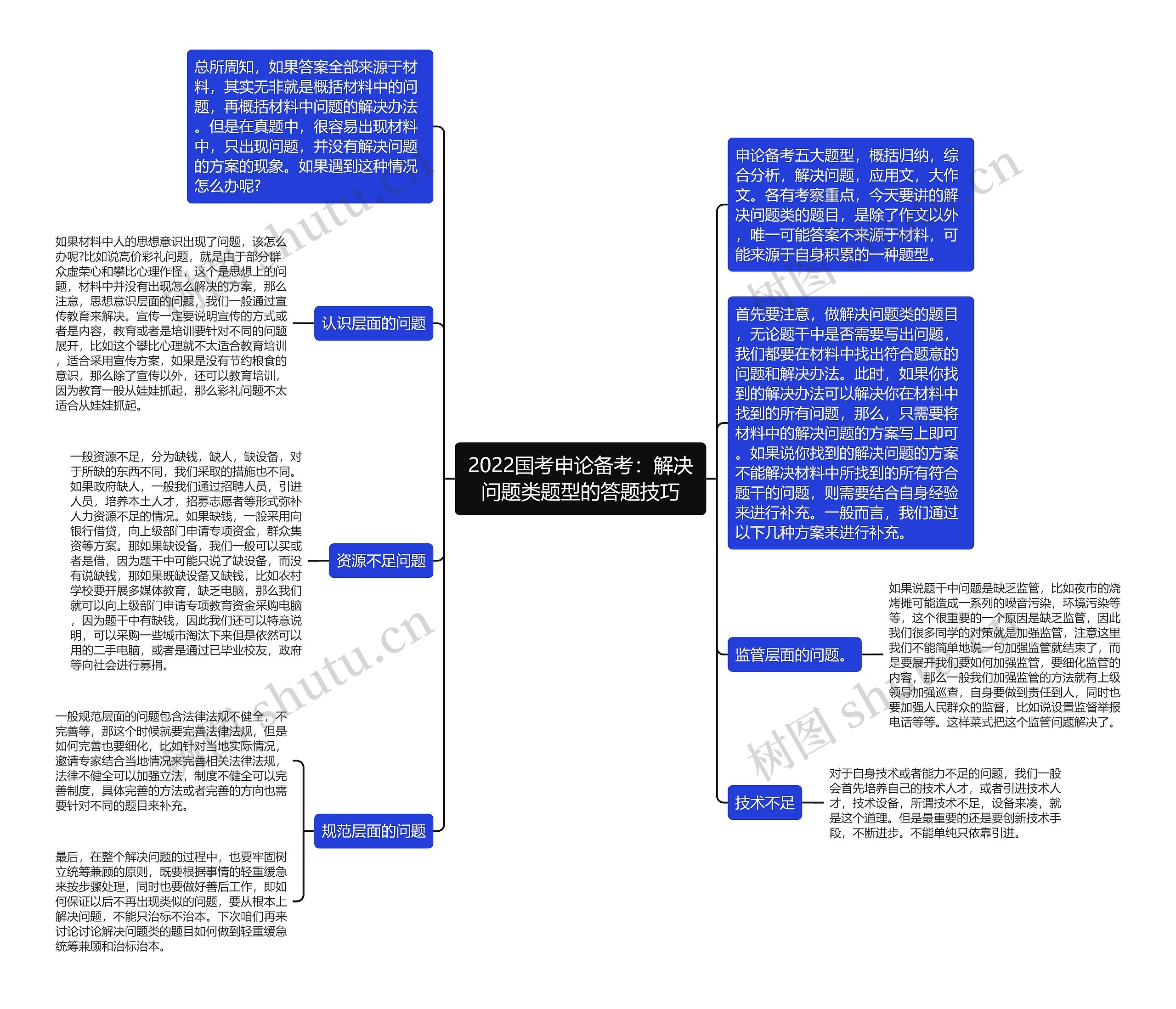 2022国考申论备考：解决问题类题型的答题技巧思维导图