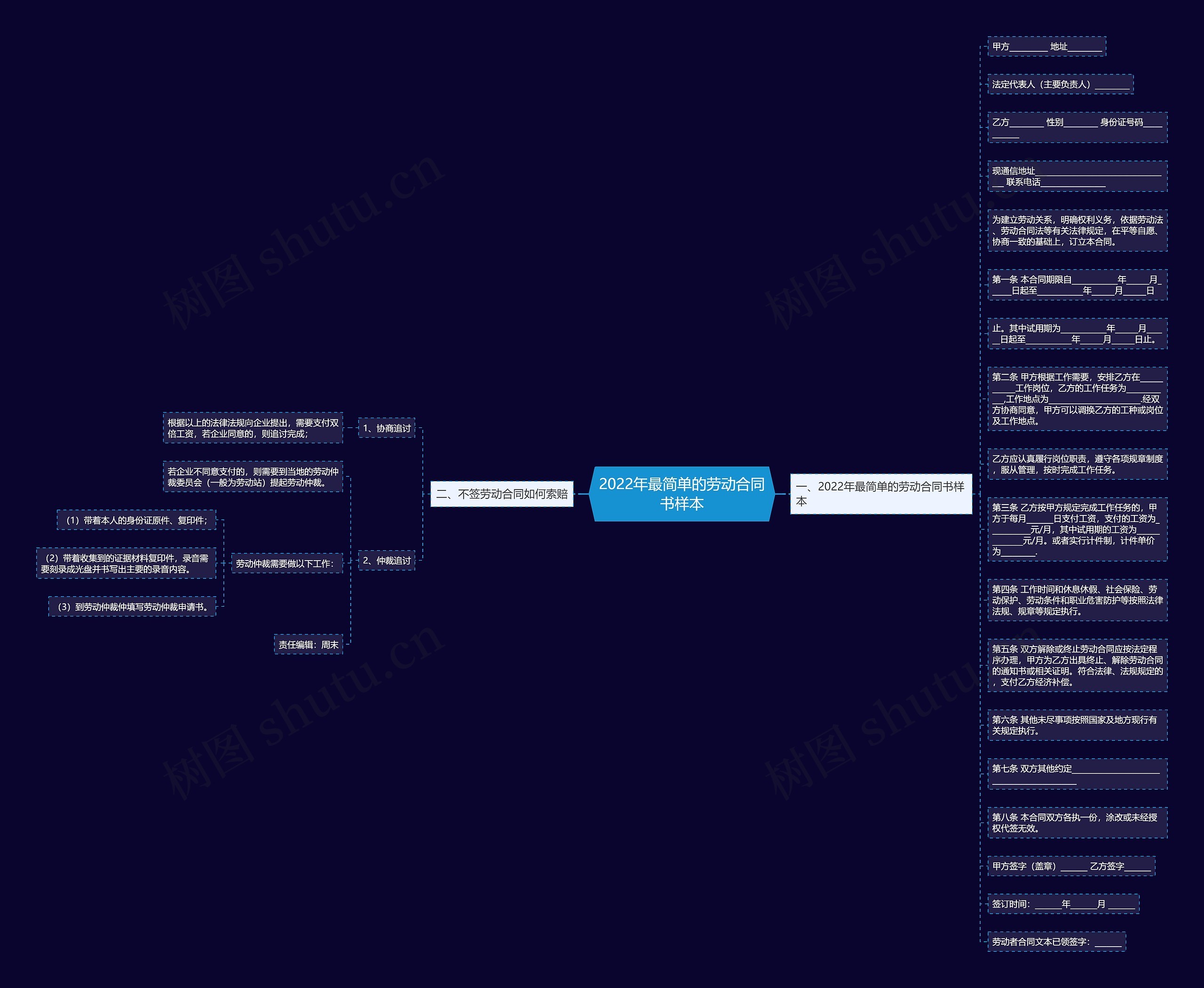 2022年最简单的劳动合同书样本思维导图