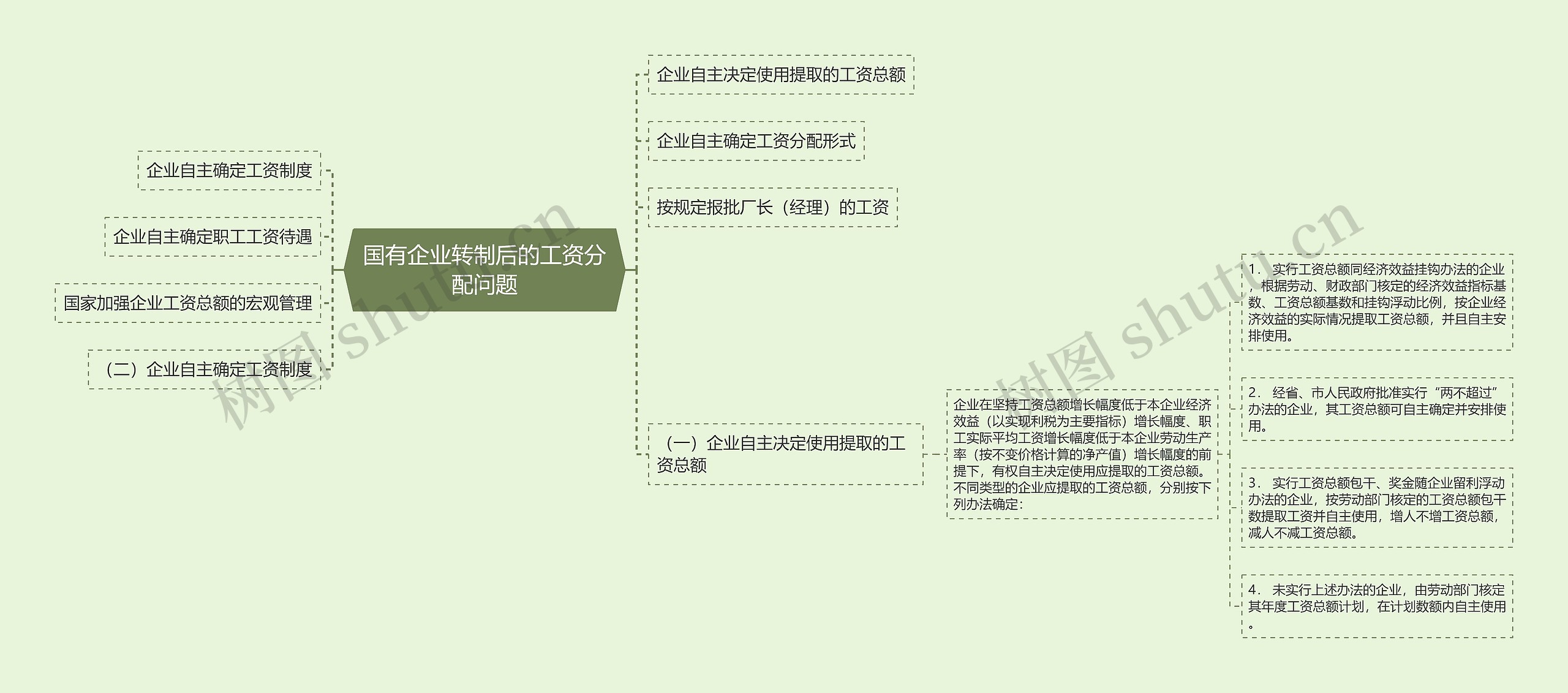 国有企业转制后的工资分配问题思维导图