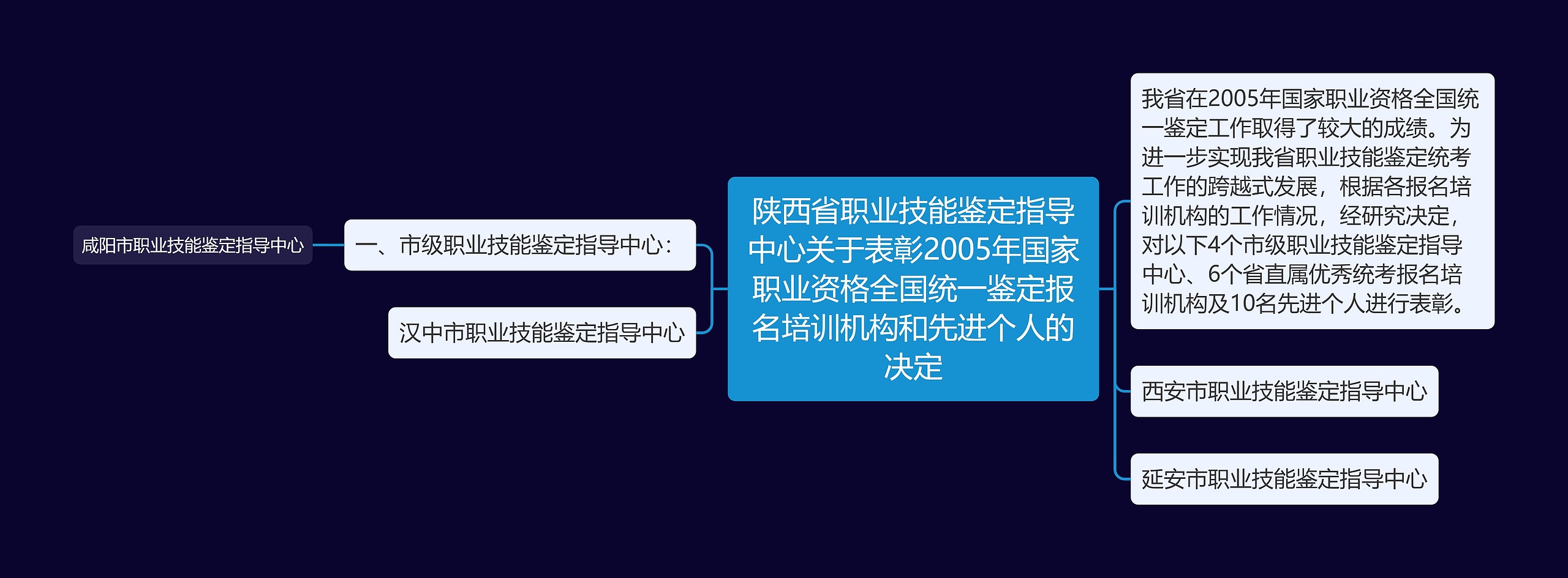 陕西省职业技能鉴定指导中心关于表彰2005年国家职业资格全国统一鉴定报名培训机构和先进个人的决定思维导图