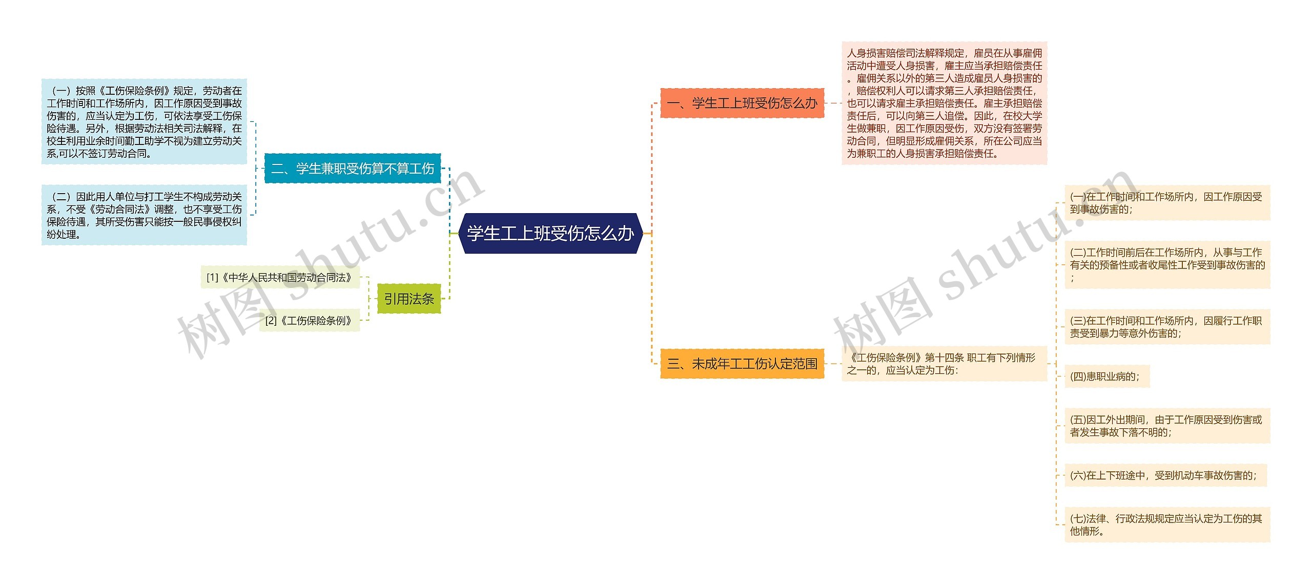 学生工上班受伤怎么办思维导图