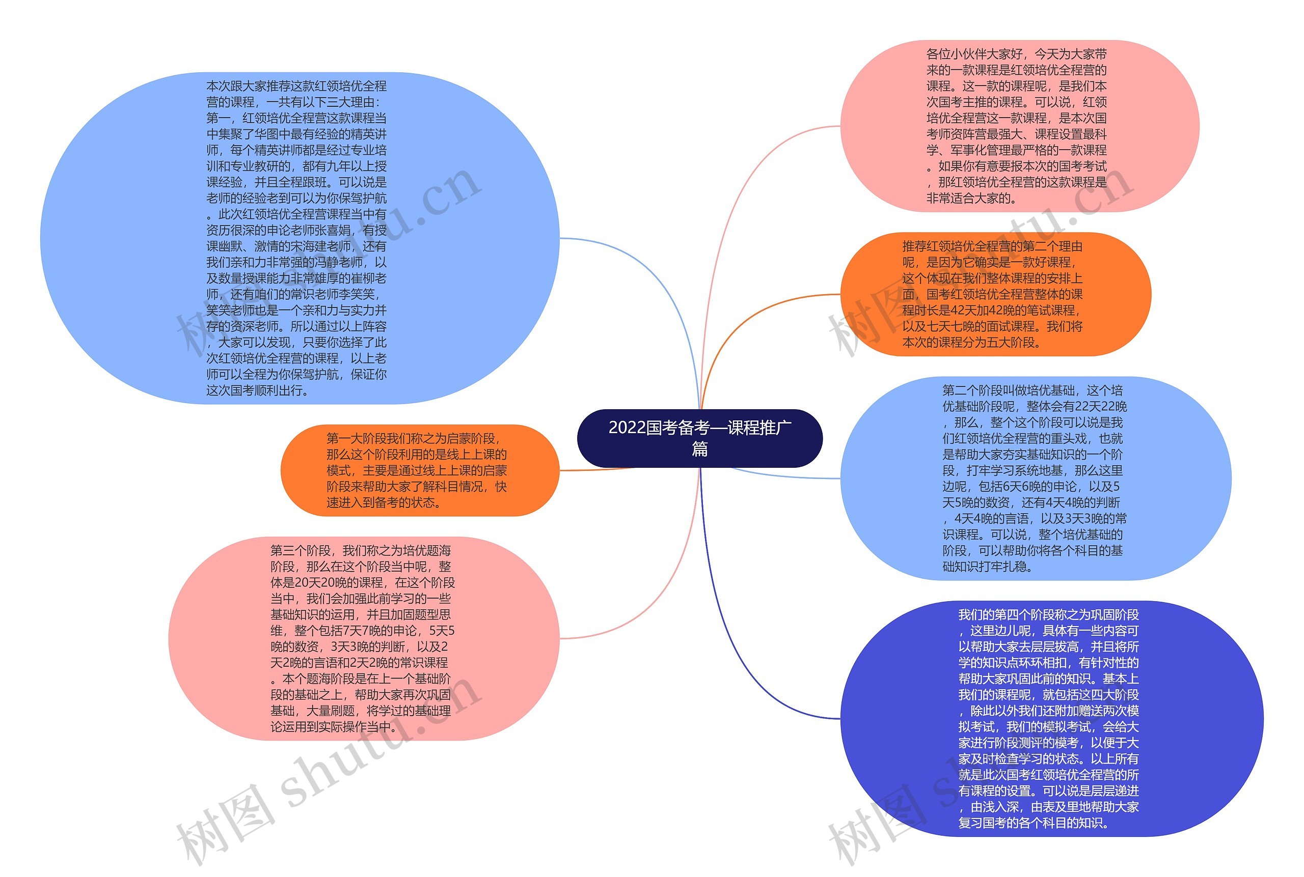 2022国考备考—课程推广篇思维导图