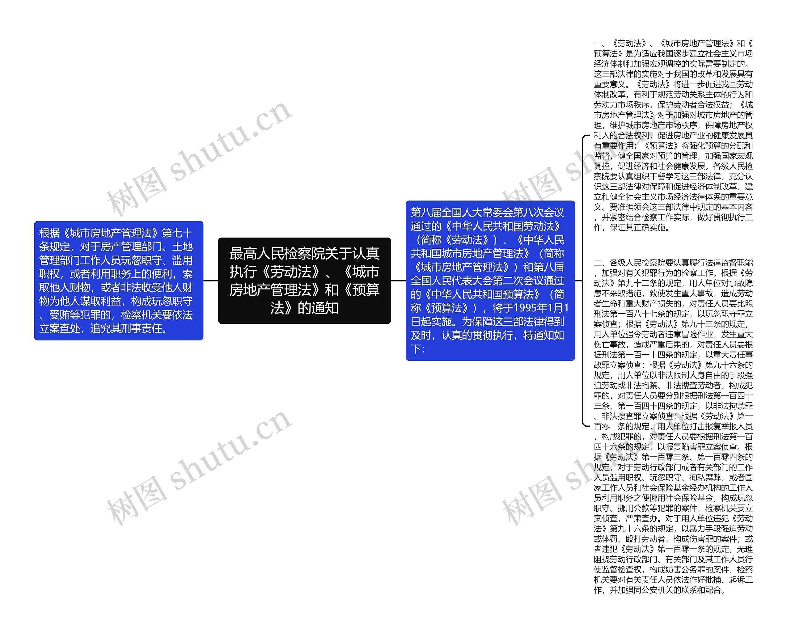 最高人民检察院关于认真执行《劳动法》、《城市房地产管理法》和《预算法》的通知思维导图