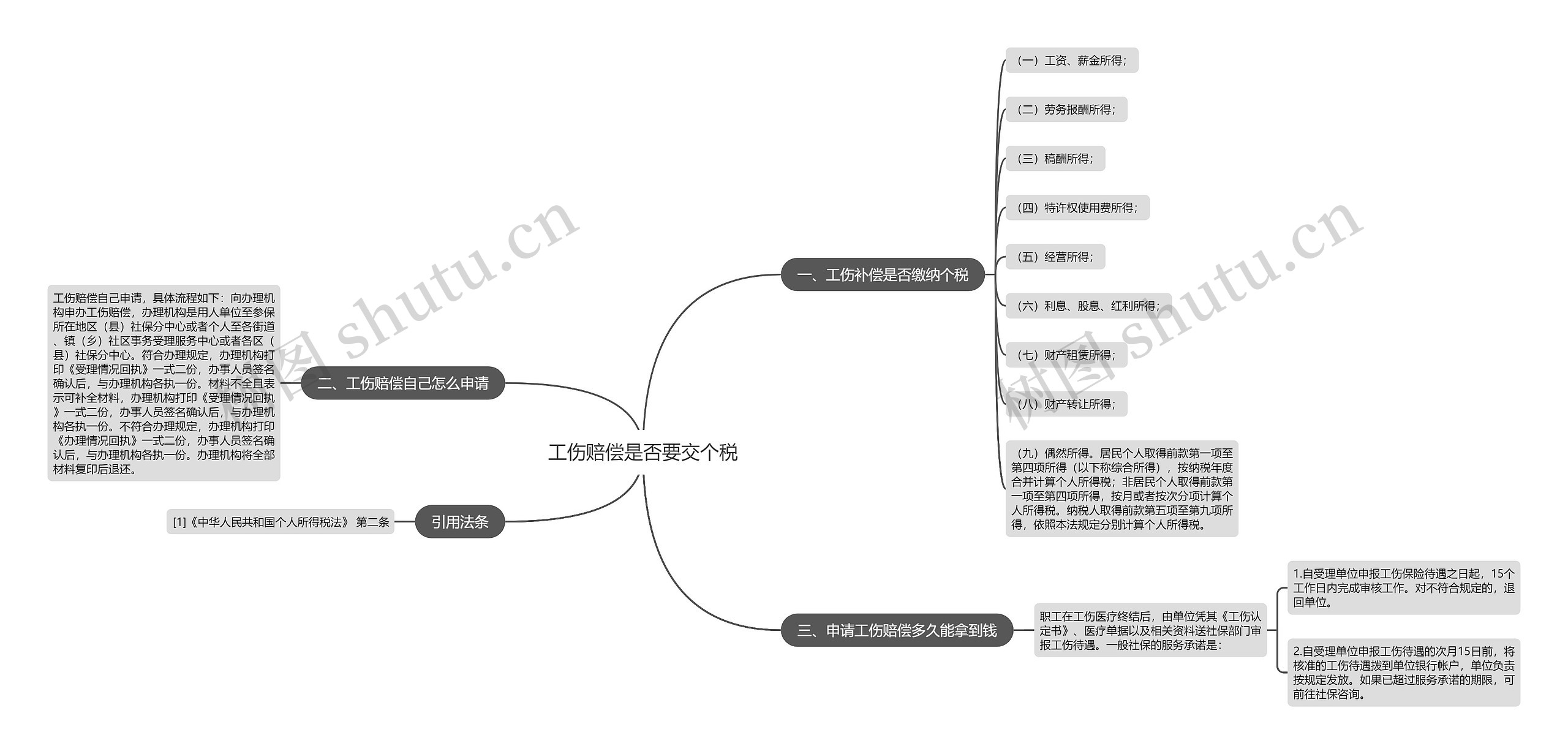 工伤赔偿是否要交个税思维导图