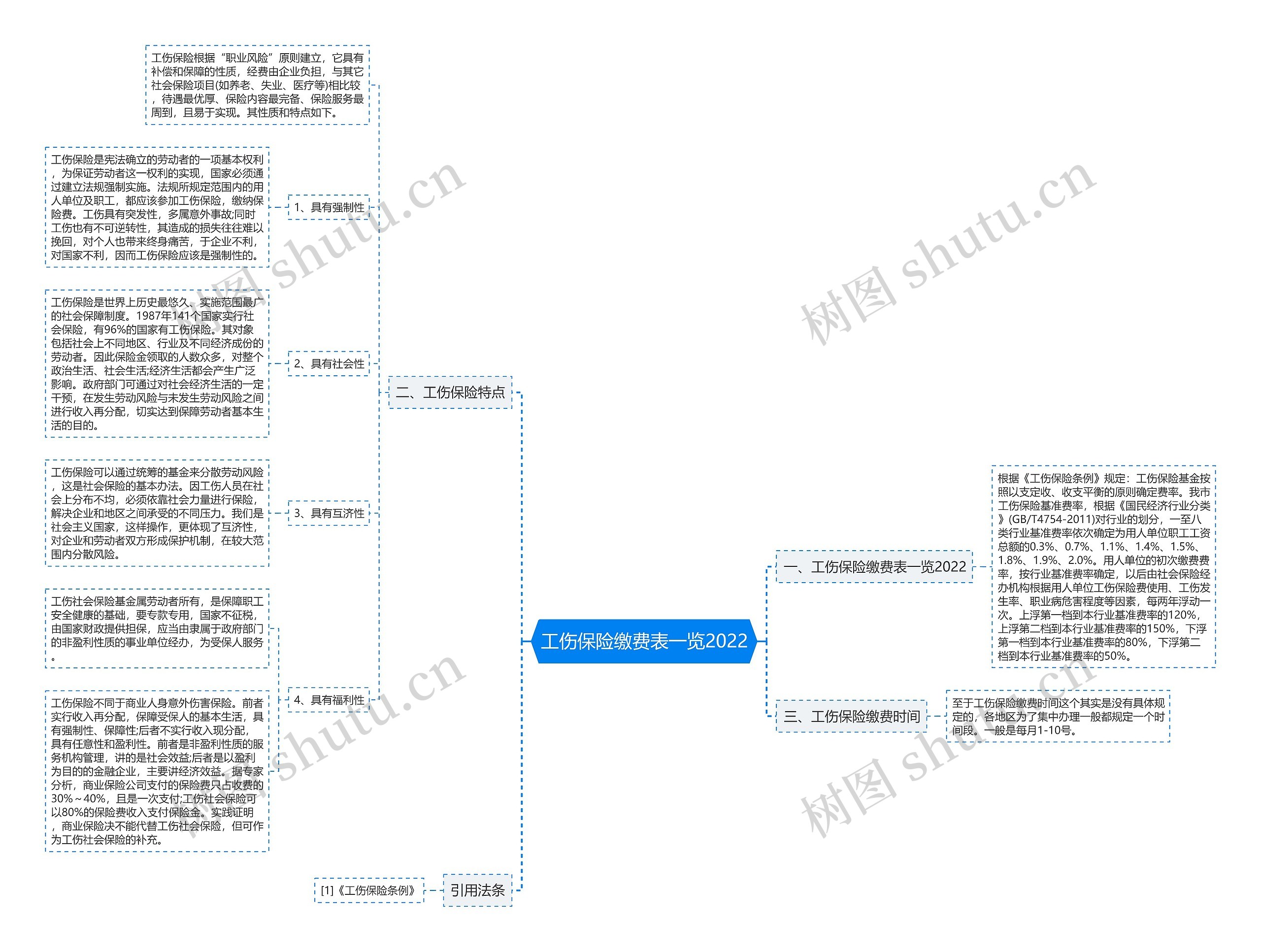 工伤保险缴费表一览2022思维导图