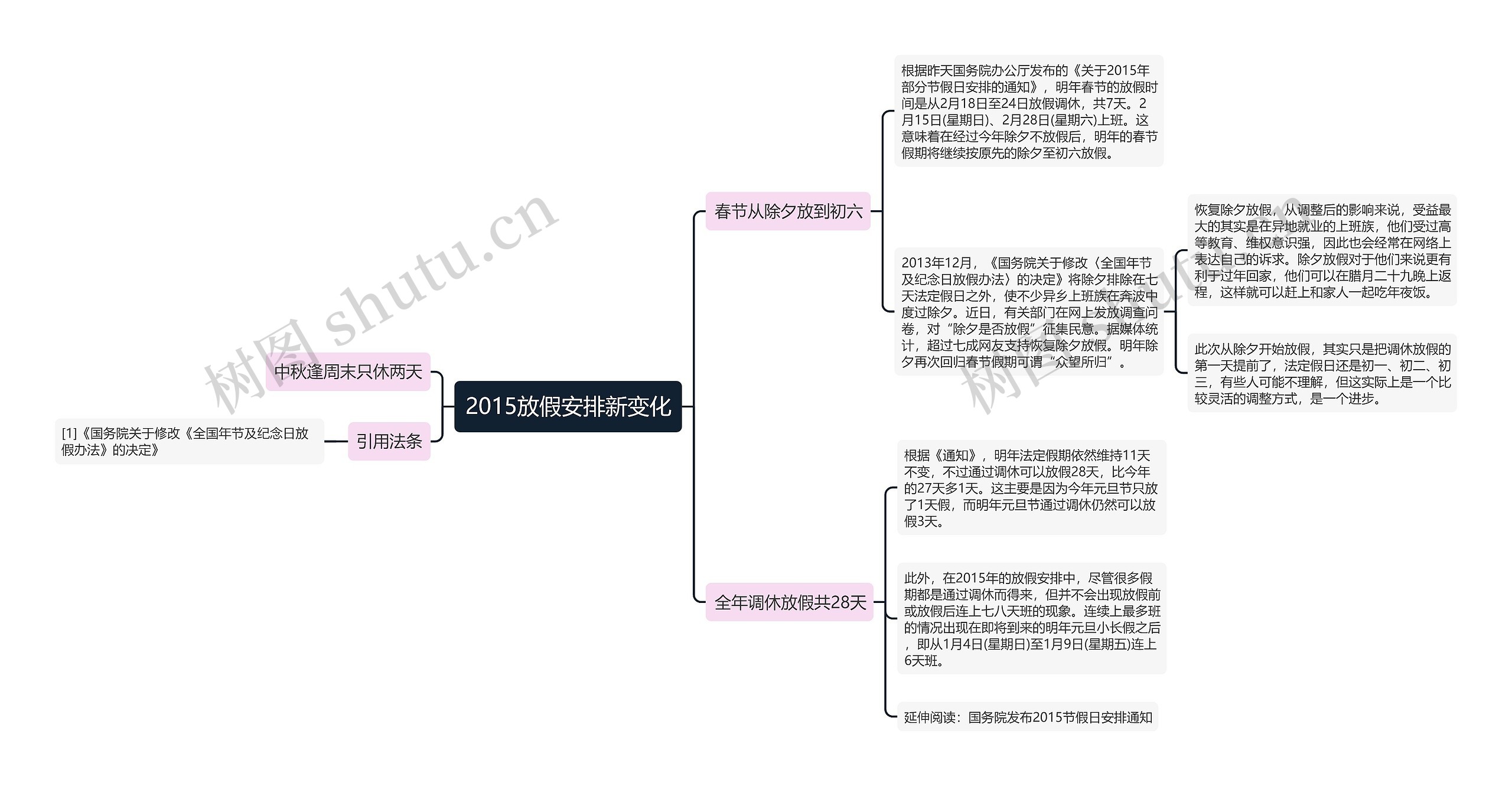 2015放假安排新变化思维导图