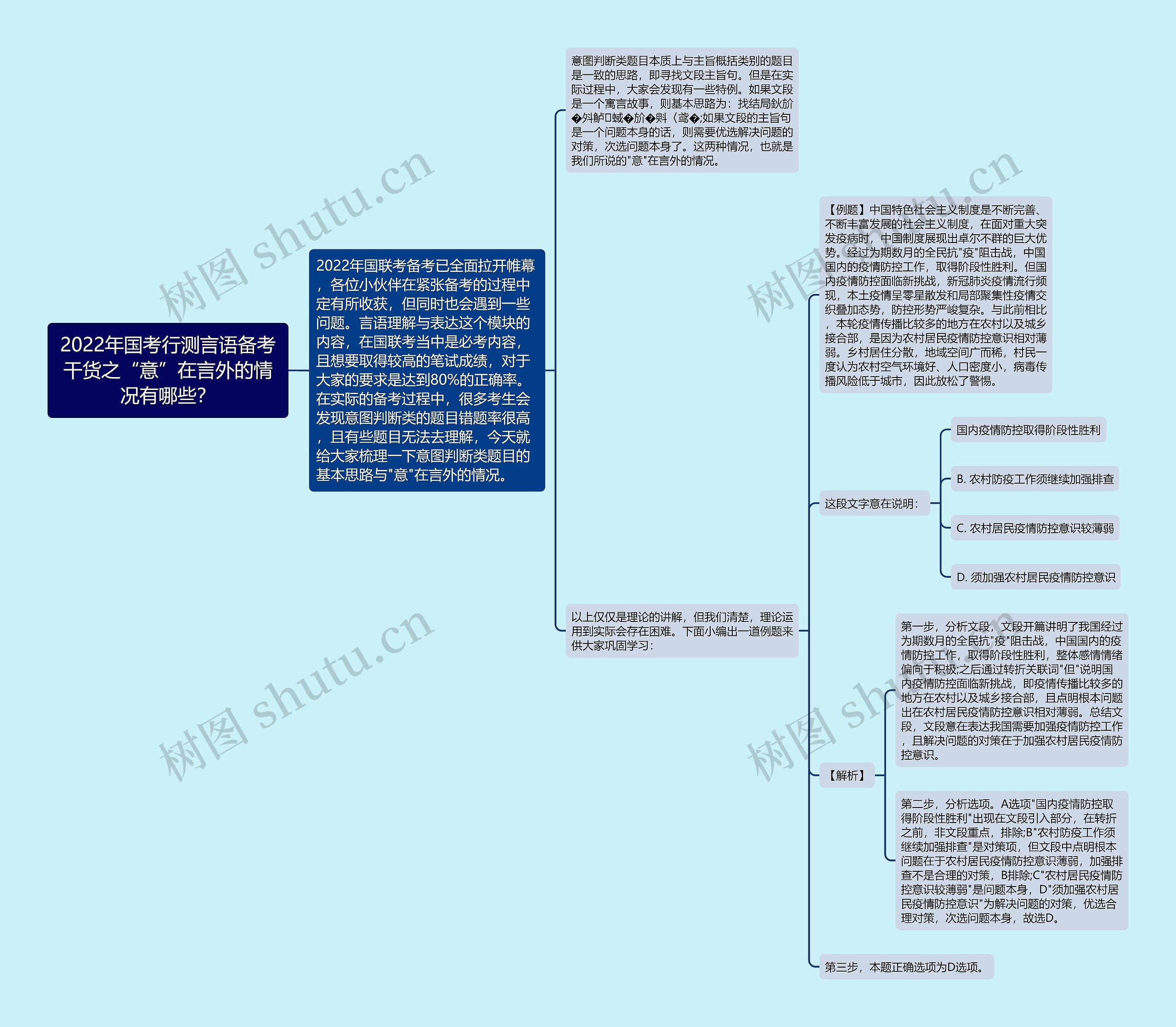 2022年国考行测言语备考干货之“意”在言外的情况有哪些？思维导图