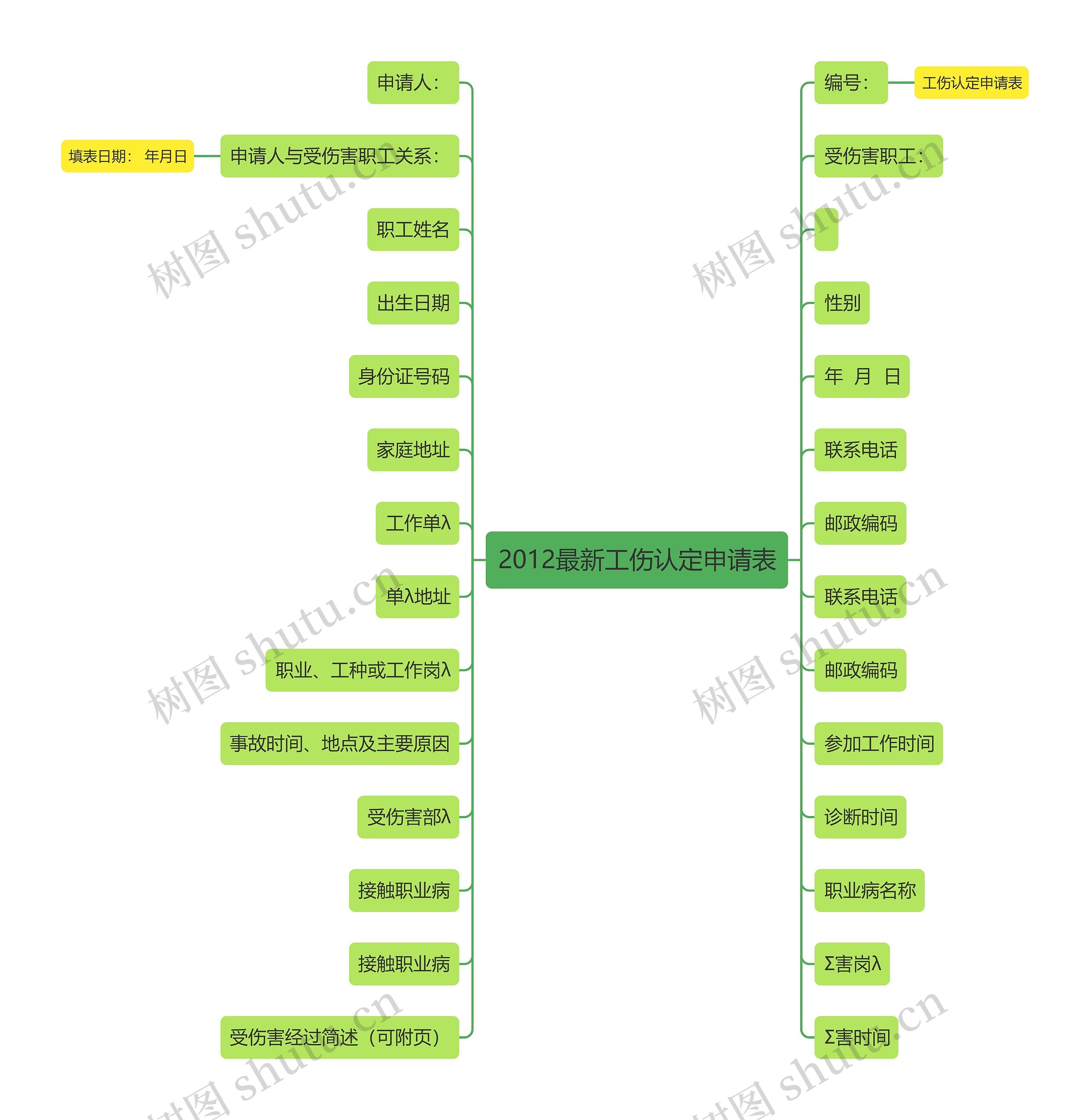 2012最新工伤认定申请表思维导图