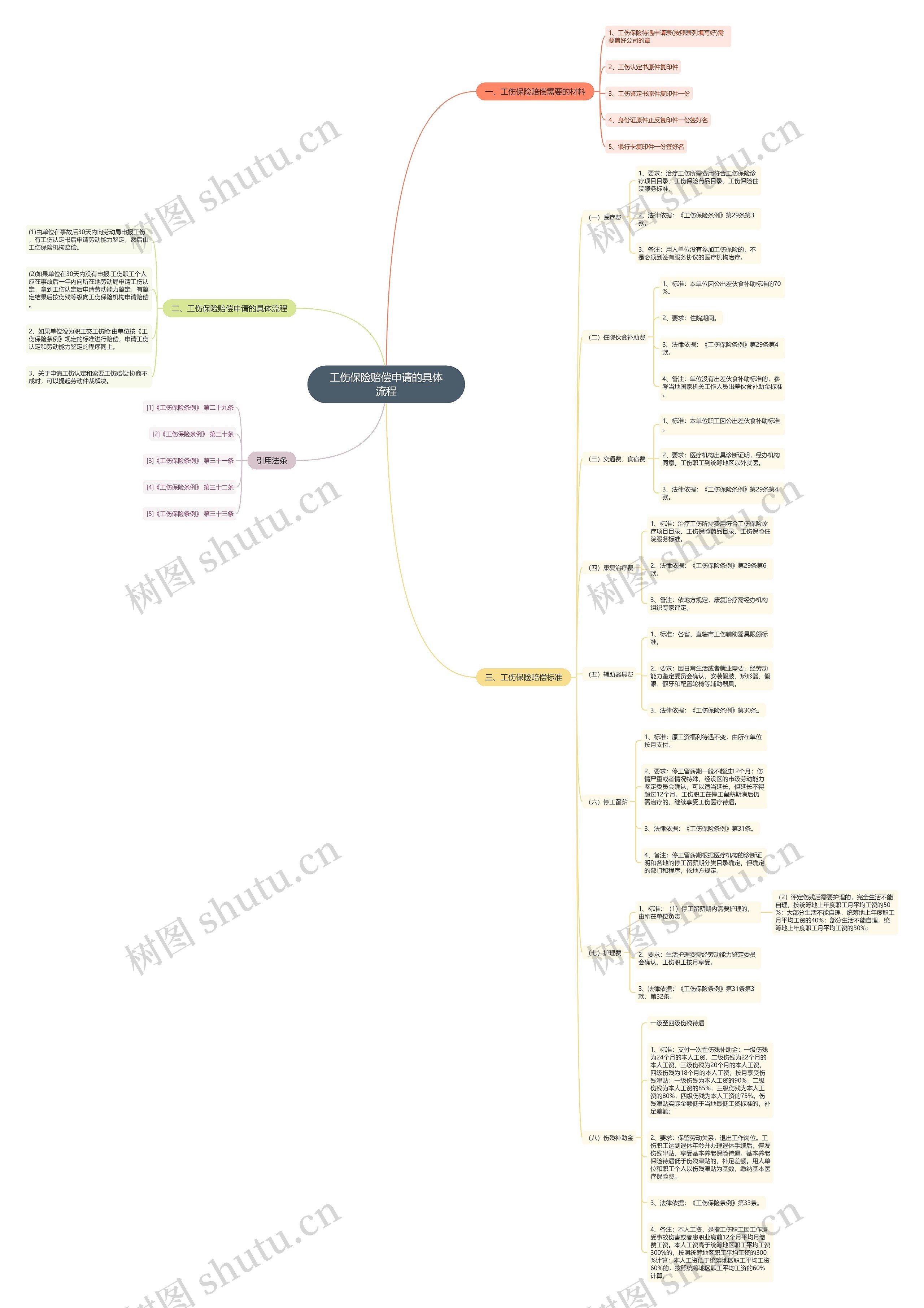 工伤保险赔偿申请的具体流程 工伤保险赔偿申请的具体流程