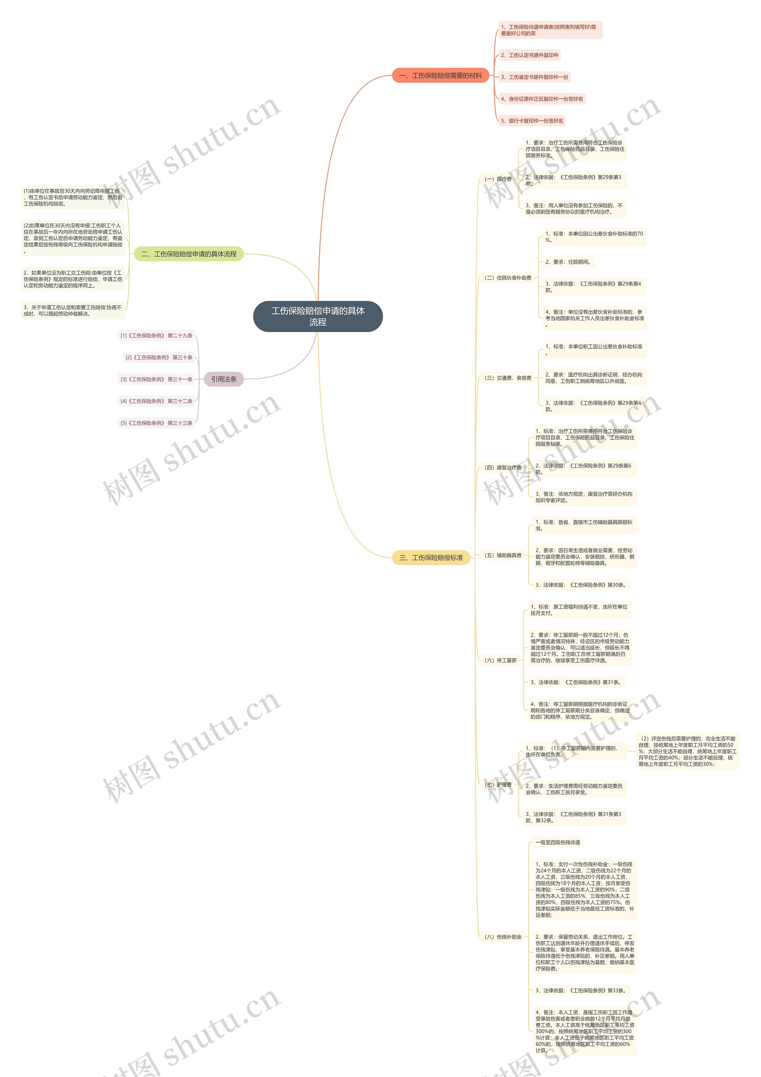 工伤保险赔偿申请的具体流程思维导图