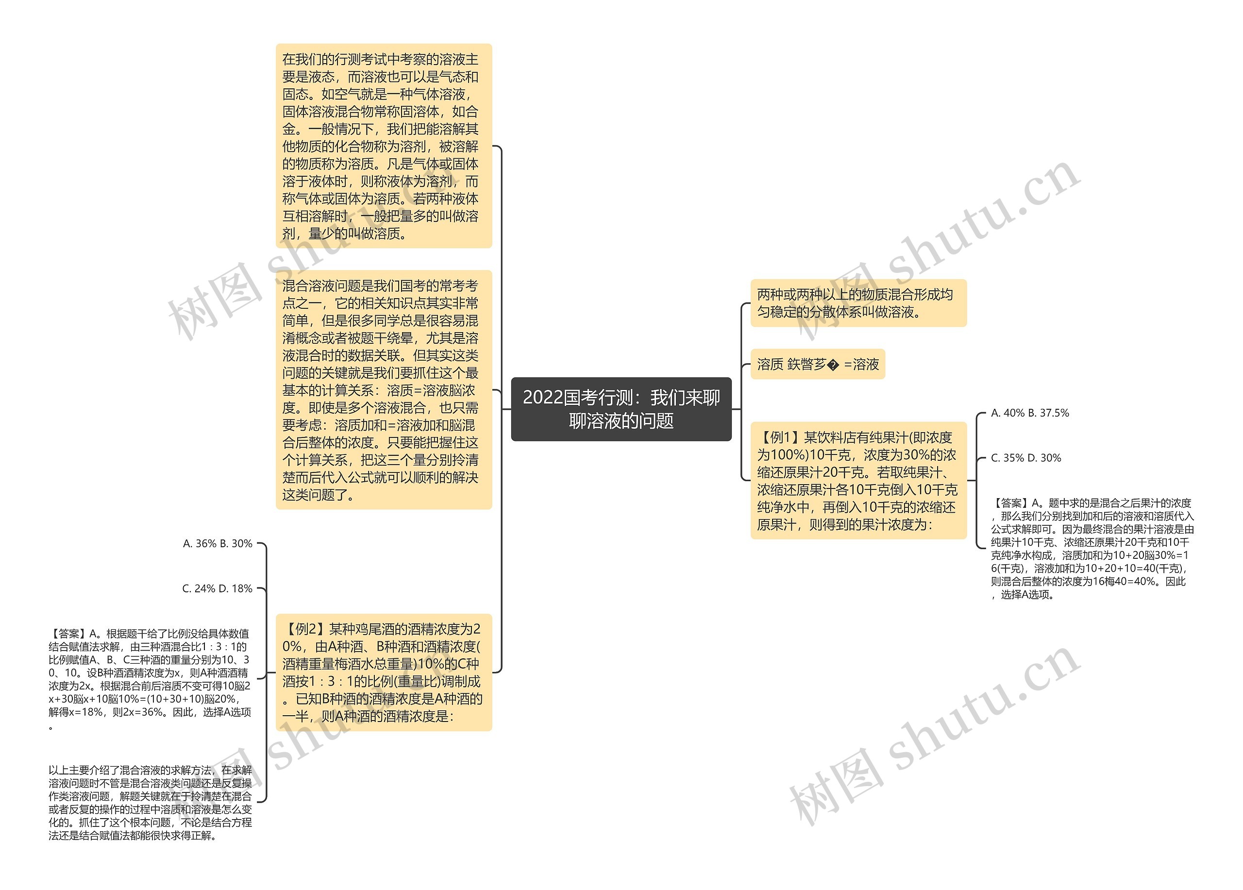 2022国考行测：我们来聊聊溶液的问题思维导图