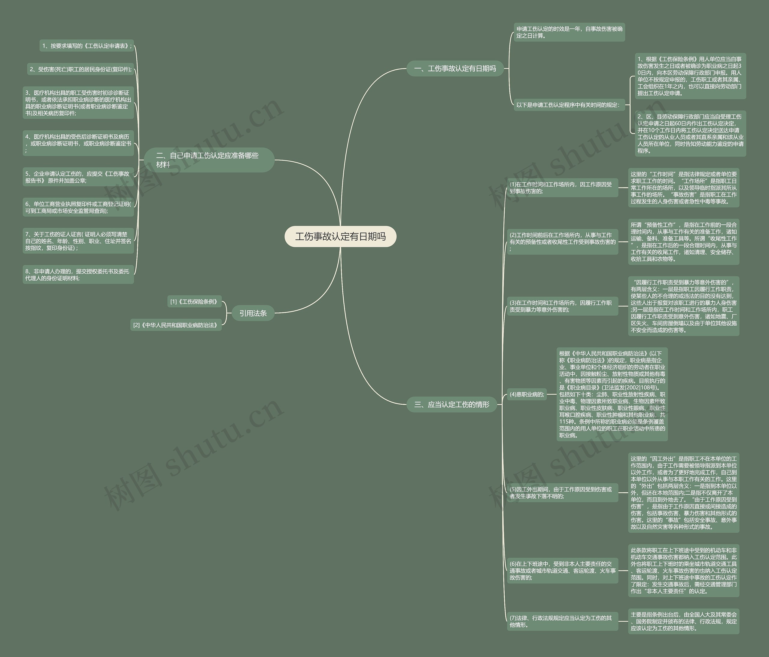 工伤事故认定有日期吗思维导图