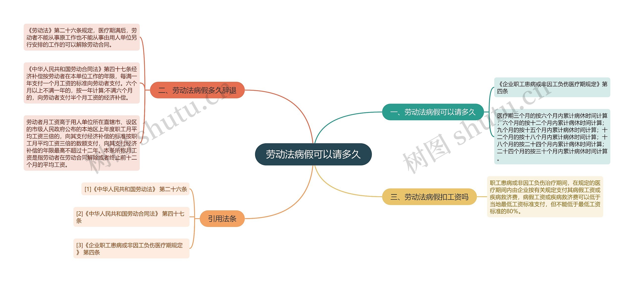 劳动法病假可以请多久思维导图