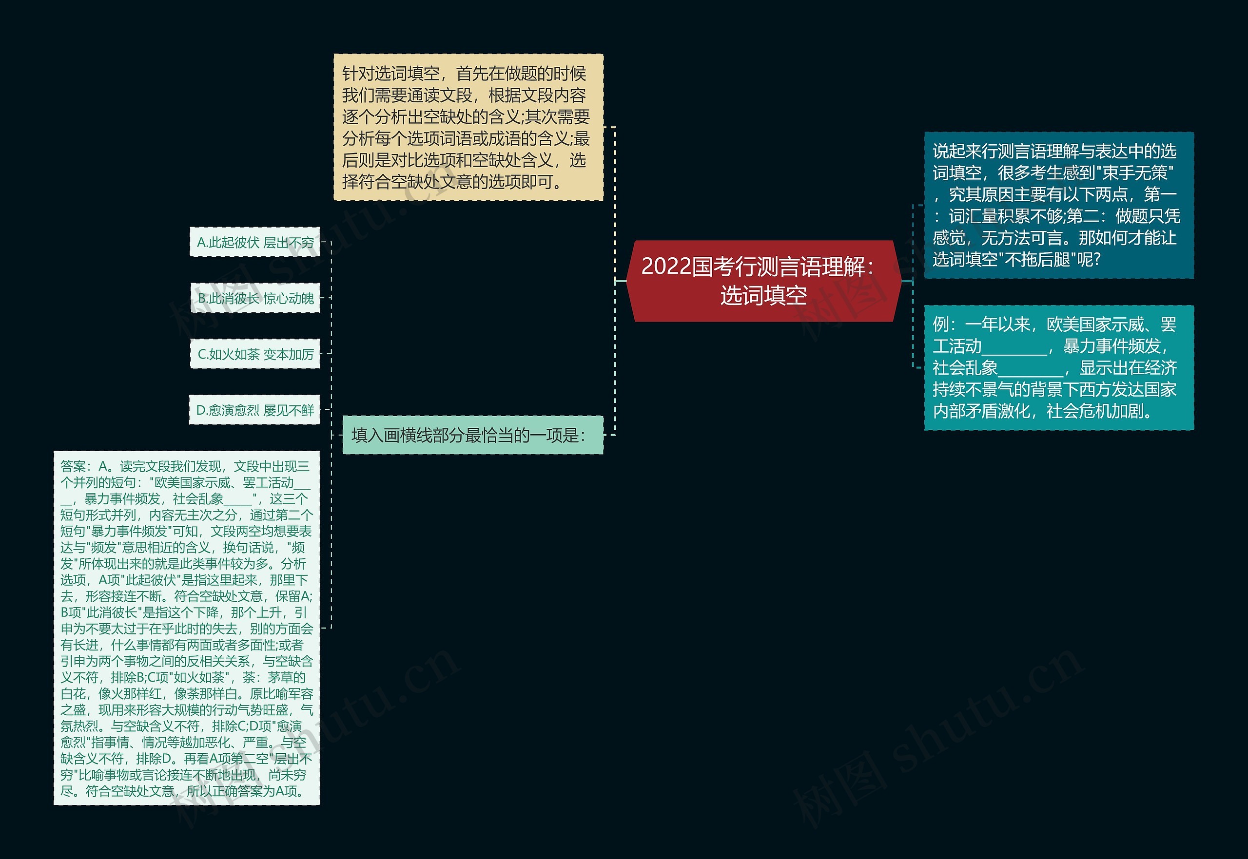 2022国考行测言语理解：选词填空