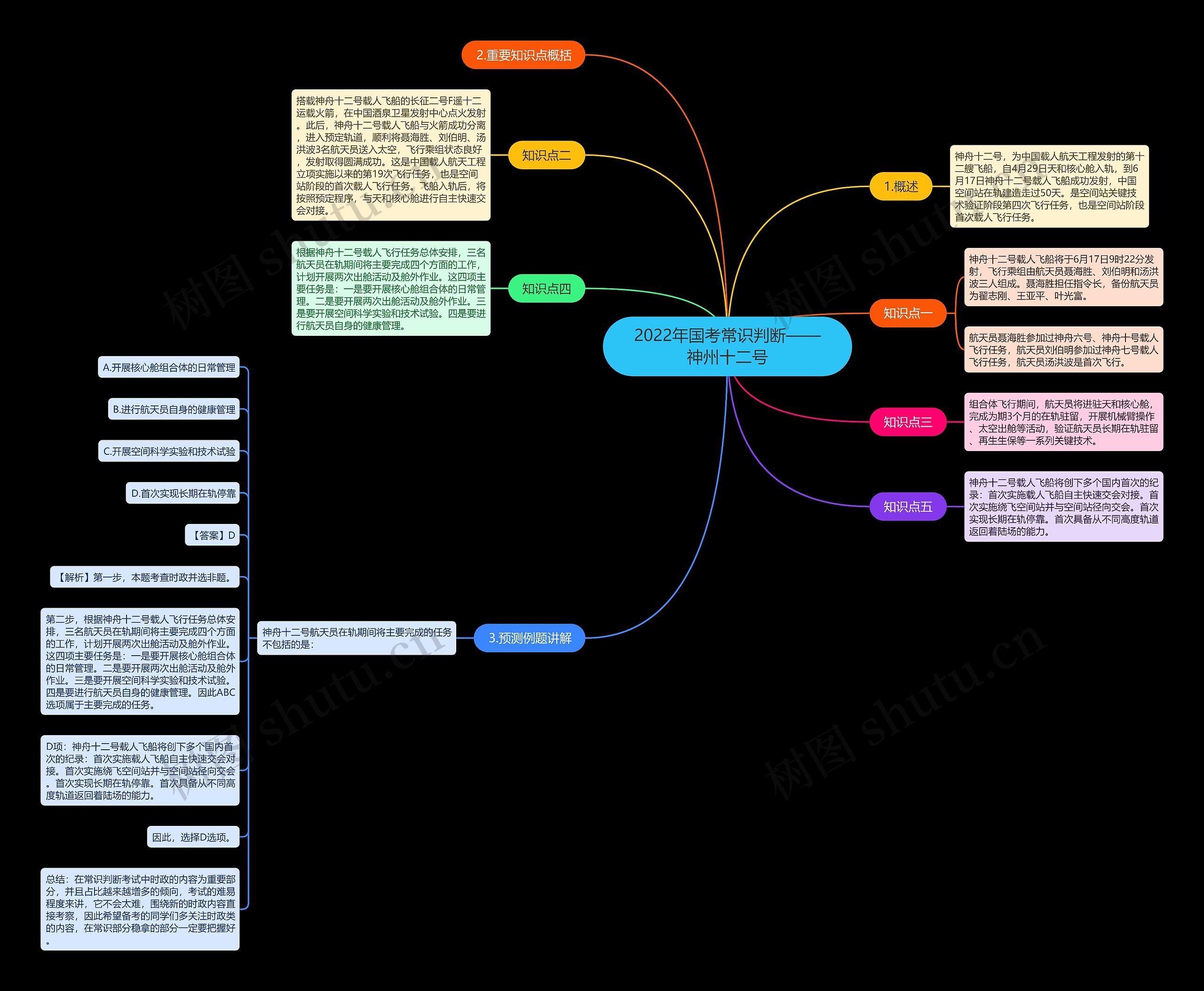 2022年国考常识判断——神州十二号思维导图