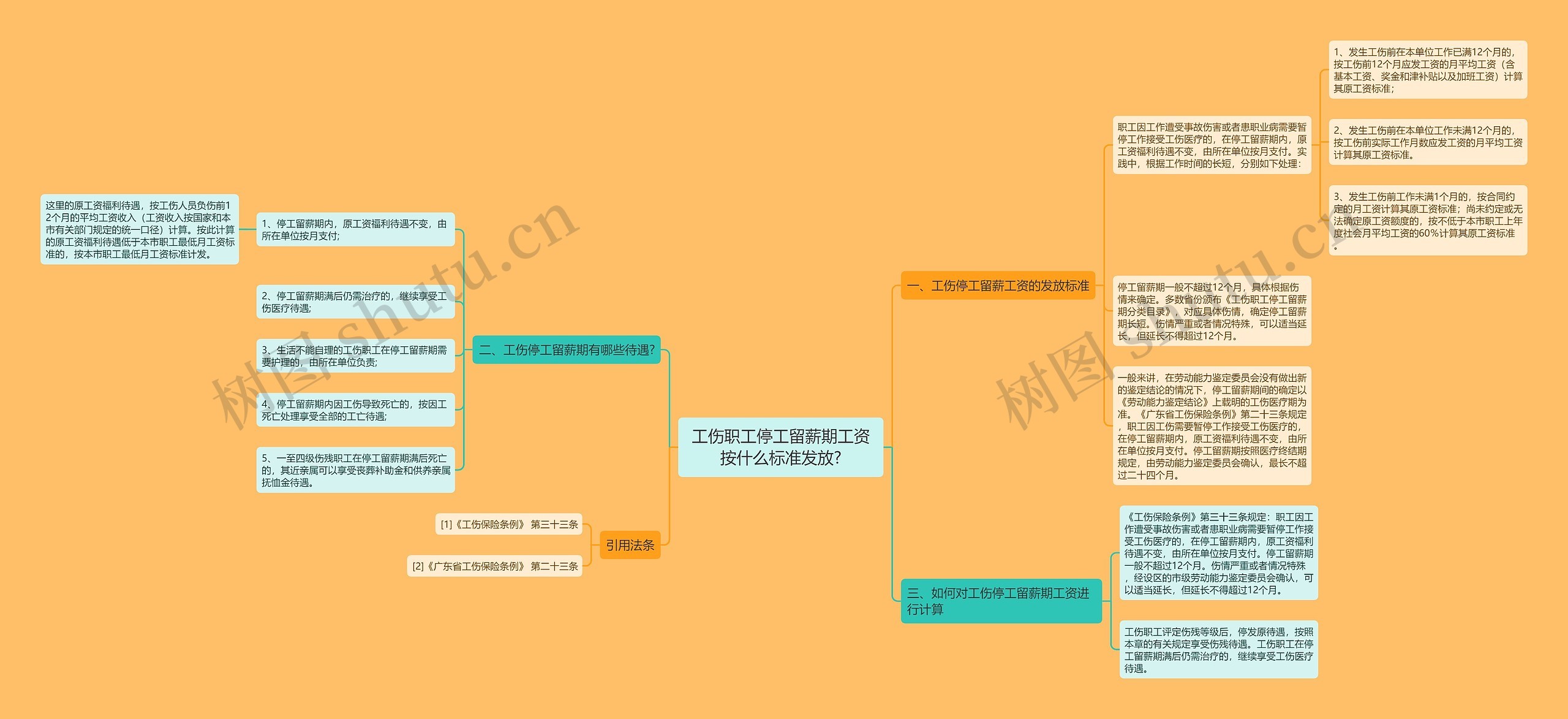 工伤职工停工留薪期工资按什么标准发放?思维导图