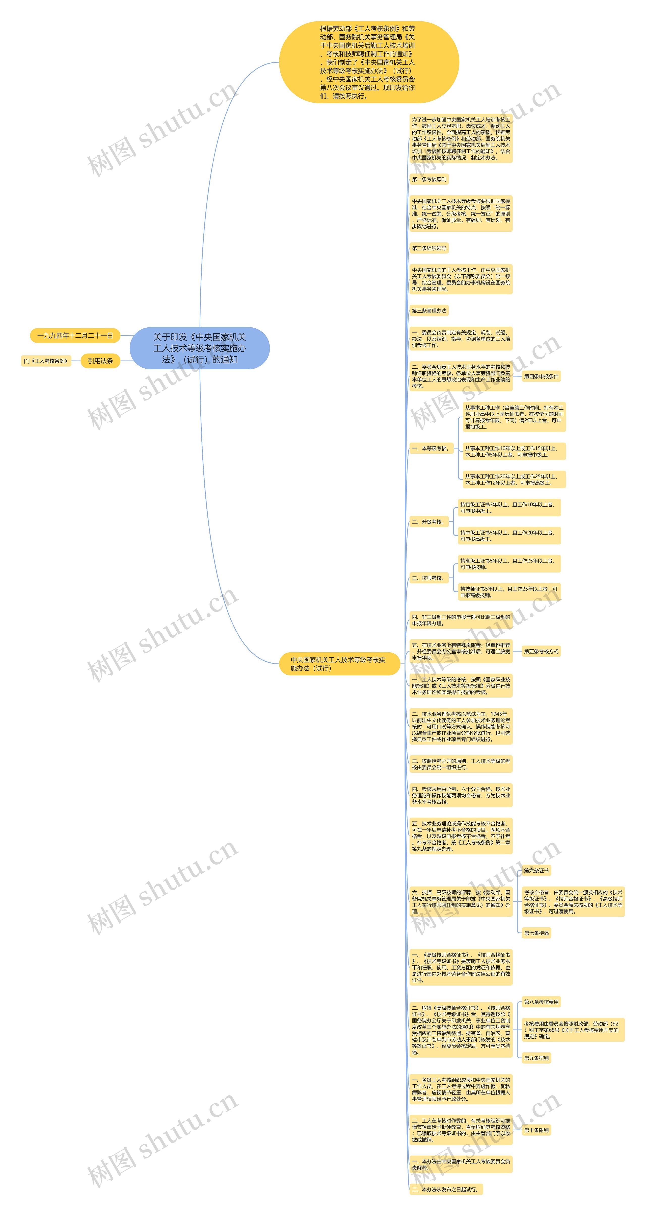 关于印发《中央国家机关工人技术等级考核实施办法》（试行）的通知