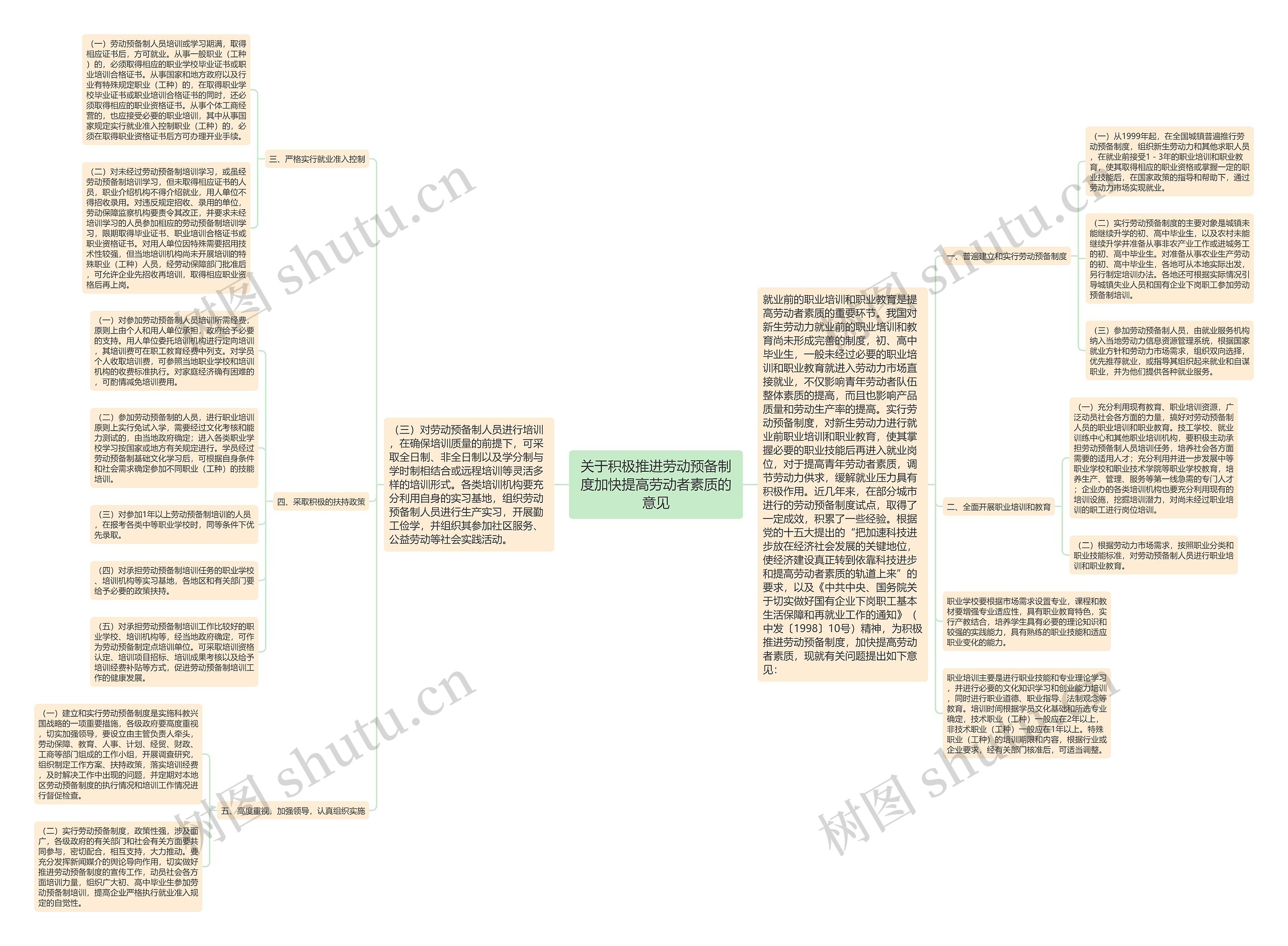 关于积极推进劳动预备制度加快提高劳动者素质的意见思维导图