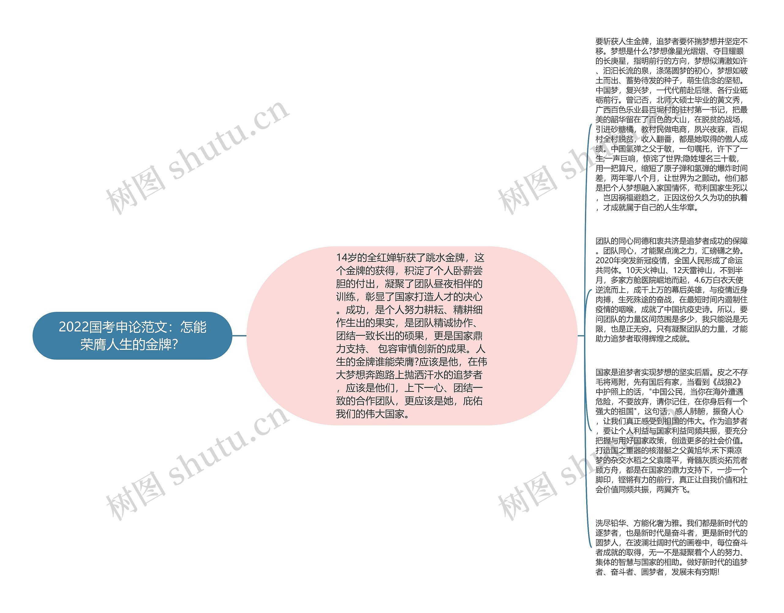 2022国考申论范文：怎能荣膺人生的金牌？思维导图