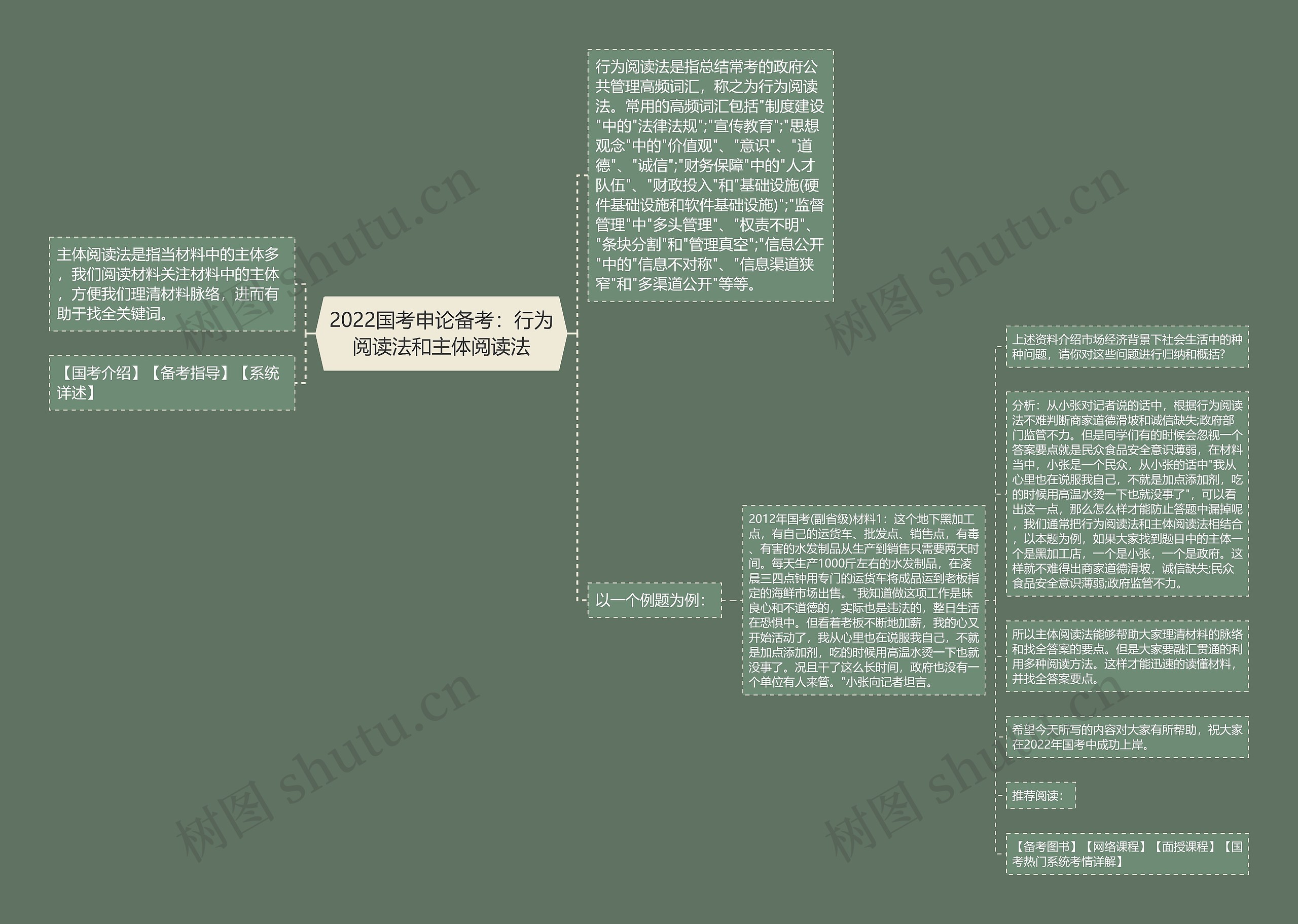 2022国考申论备考：行为阅读法和主体阅读法思维导图